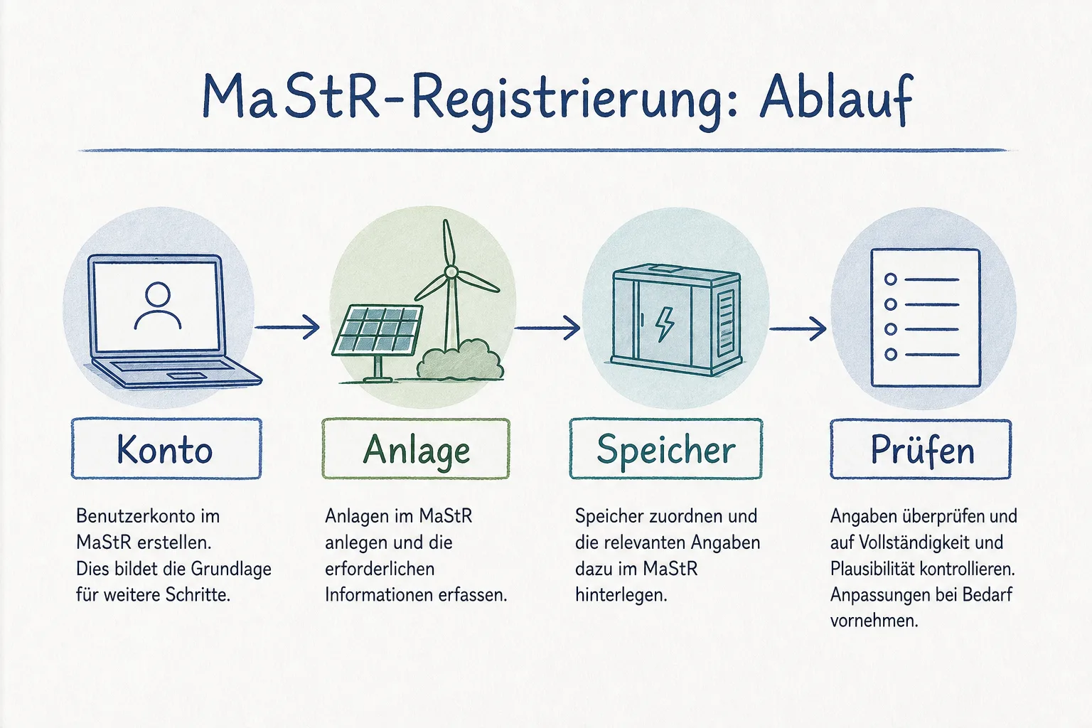 Prozessgrafik mit den Stationen Konto, Anlage, Speicher und Prüfen