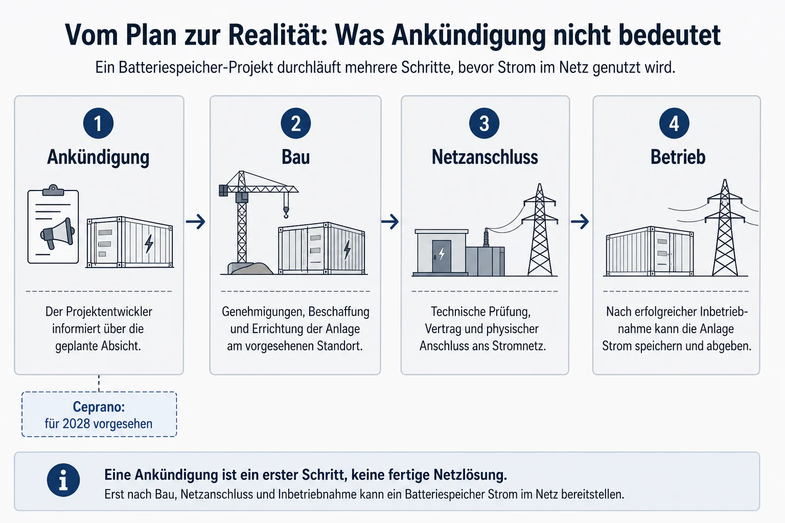 Prozessgrafik mit den Stufen Ankündigung Bau Netzanschluss und Betrieb sowie dem Zieltermin 2028