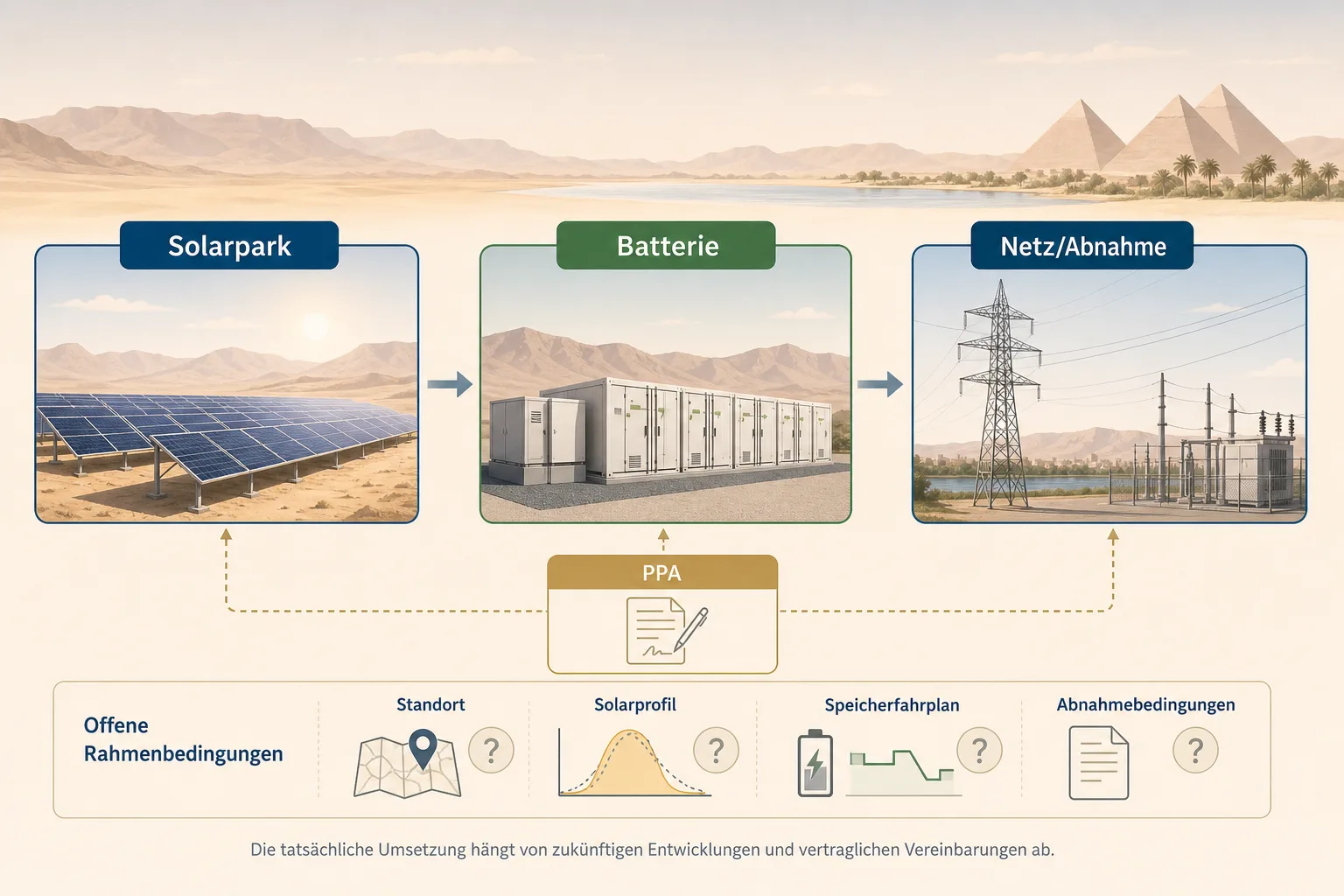 Systemgrafik zeigt Solarpark, Batterie, Stromabnahmevertrag und Netzanschluss als verbundene Elemente