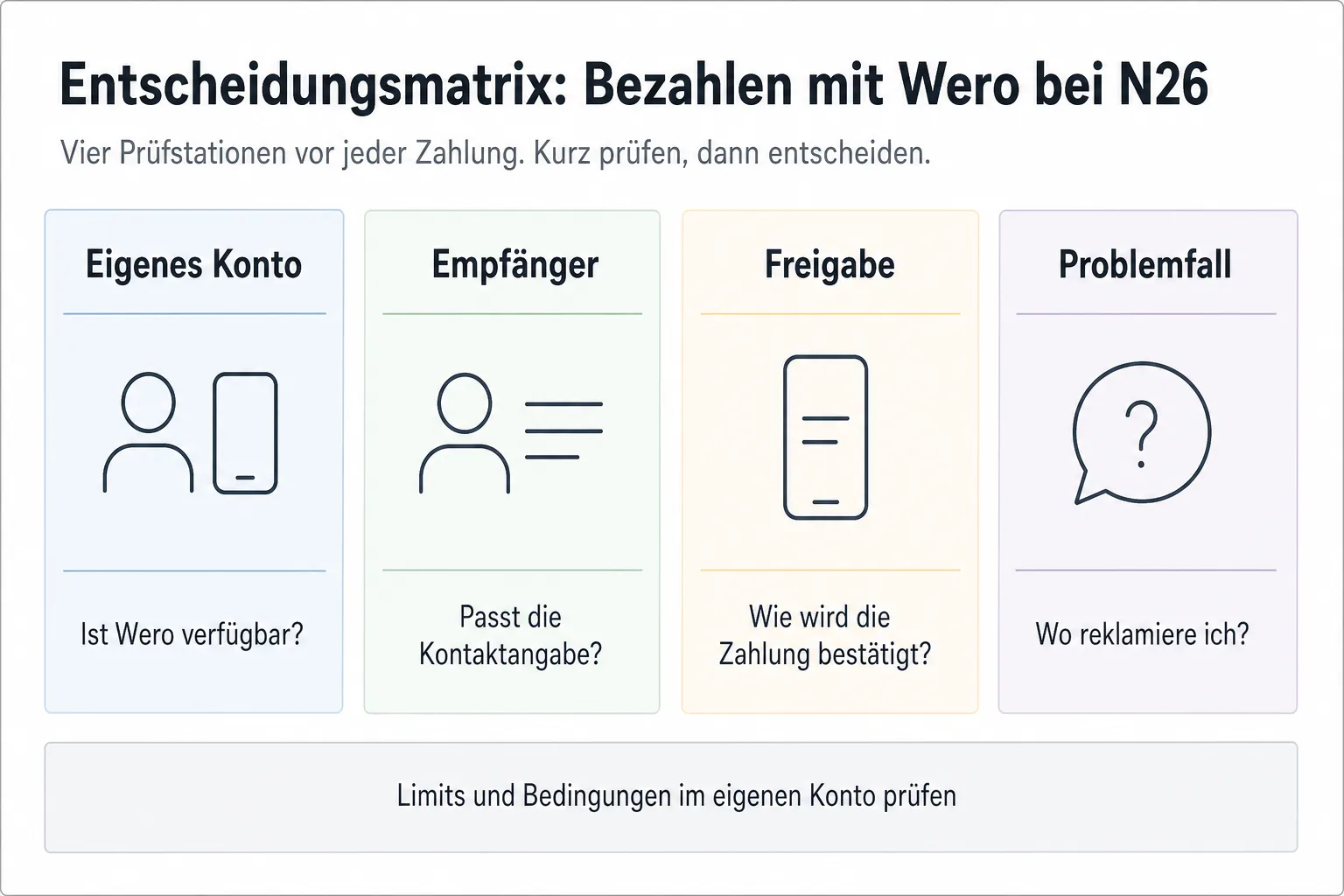 Entscheidungsmatrix ordnet Prüffragen zu eigenem Konto, Empfänger, Freigabe und Problemfall.