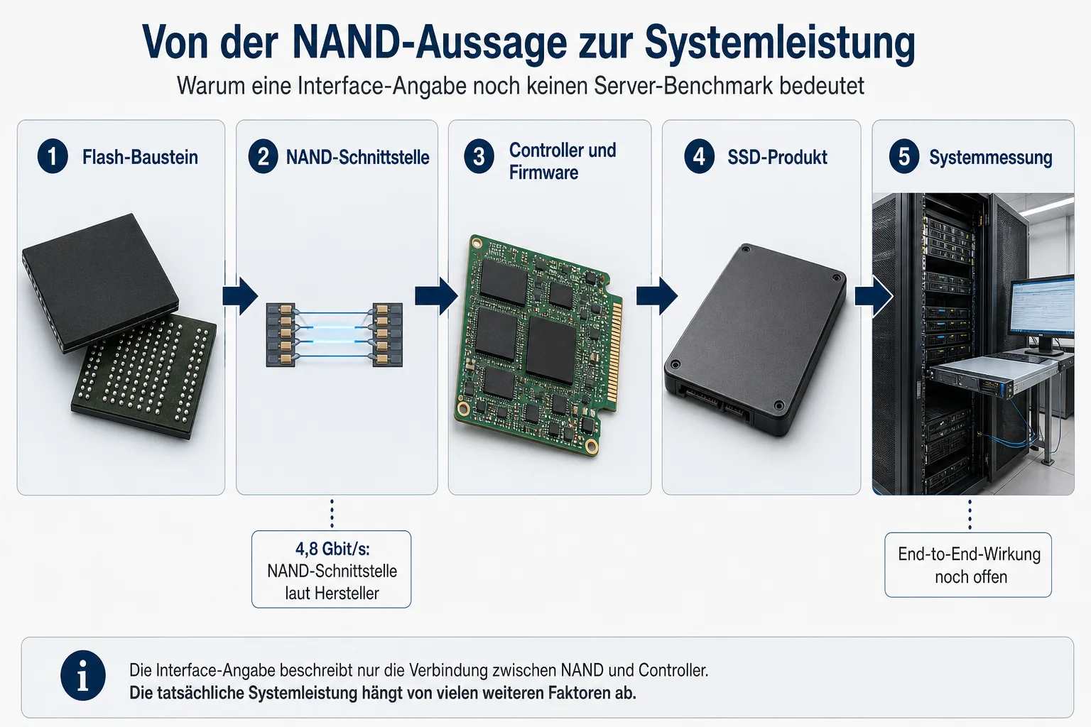Prozessdiagramm vom Flash-Baustein über NAND-Schnittstelle und Controller zur SSD und Systemmessung