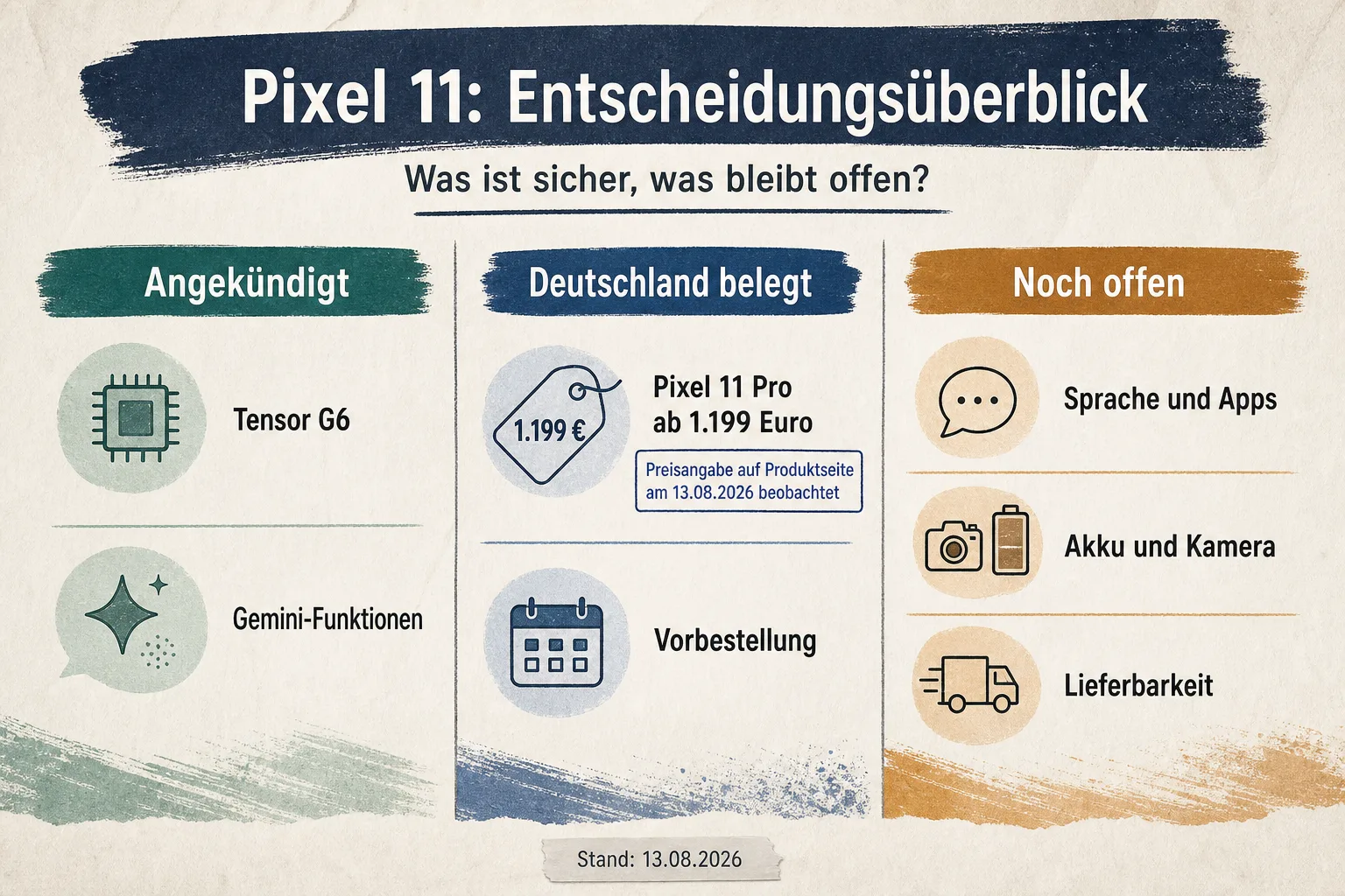Dreispaltige Vergleichsgrafik zu angekündigten Merkmalen, deutschen Belegen und offenen Kauf Fragen