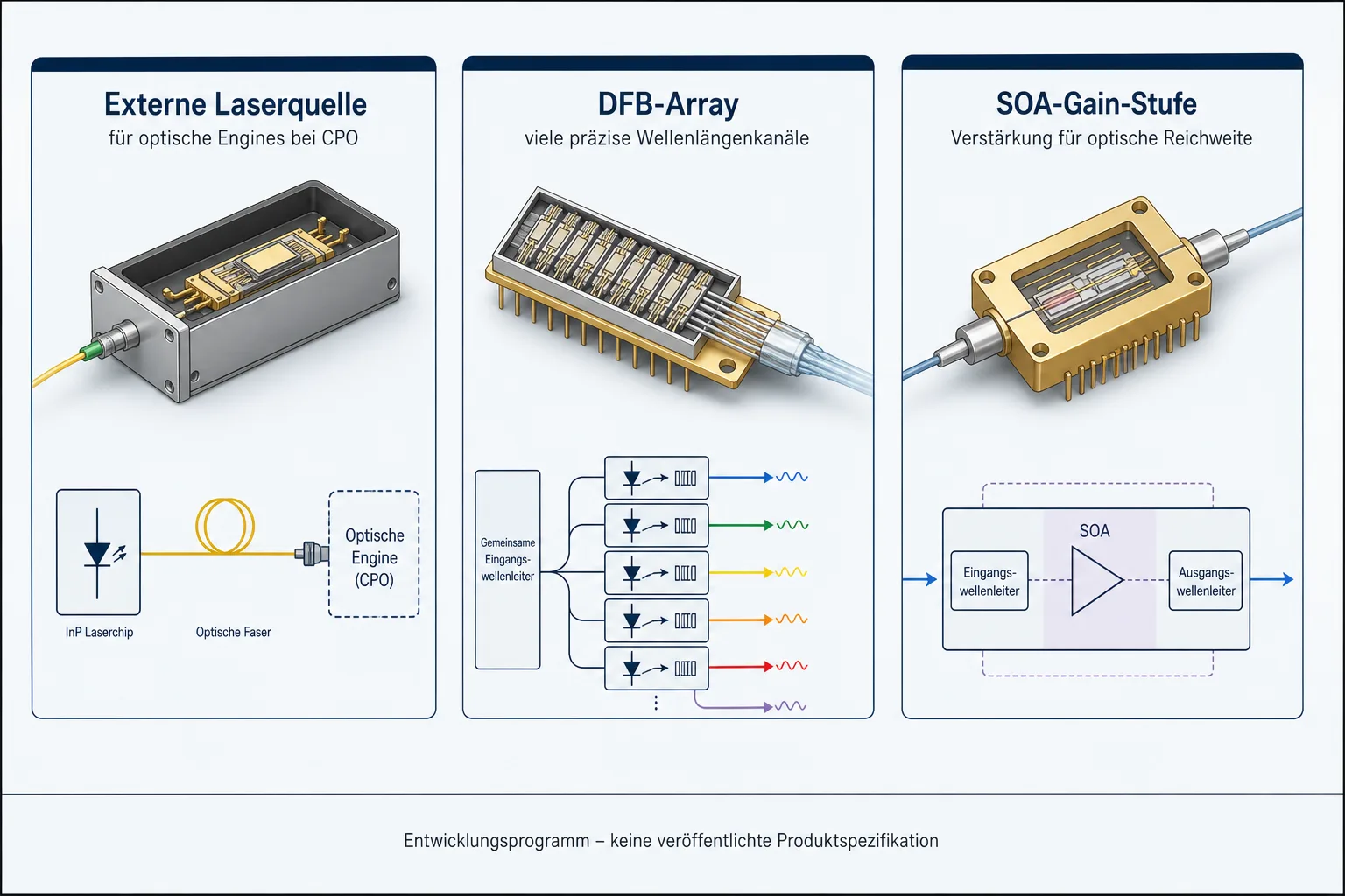 Dreiteilige Grafik zu externer Laserquelle, DFB-Array und SOA-Gain-Stufe