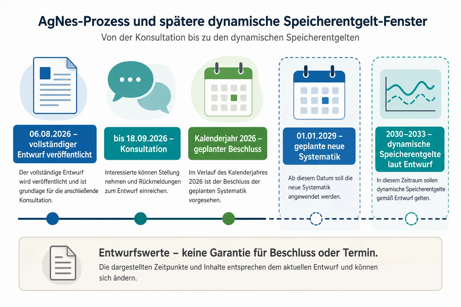 Zeitleiste zeigt Veröffentlichung des AgNes-Entwurfs, Konsultation, geplanten Beschluss und das mögliche Zeitfenster für dynamische Speicherentgelte