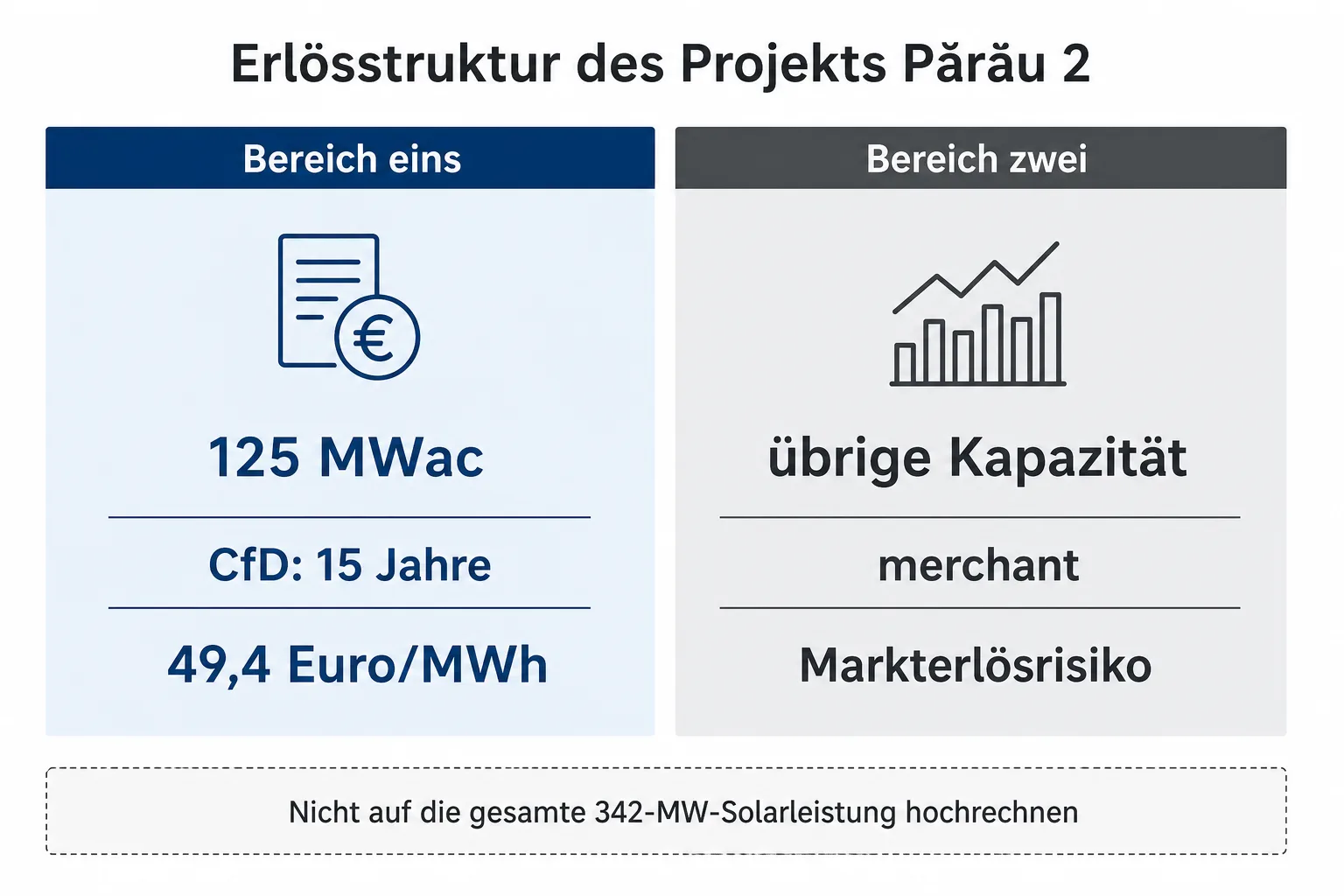 Diagramm mit einem 125-MWac-CfD-Anteil und einer separat vermarkteten merchant-Kapazität bei Părău 2