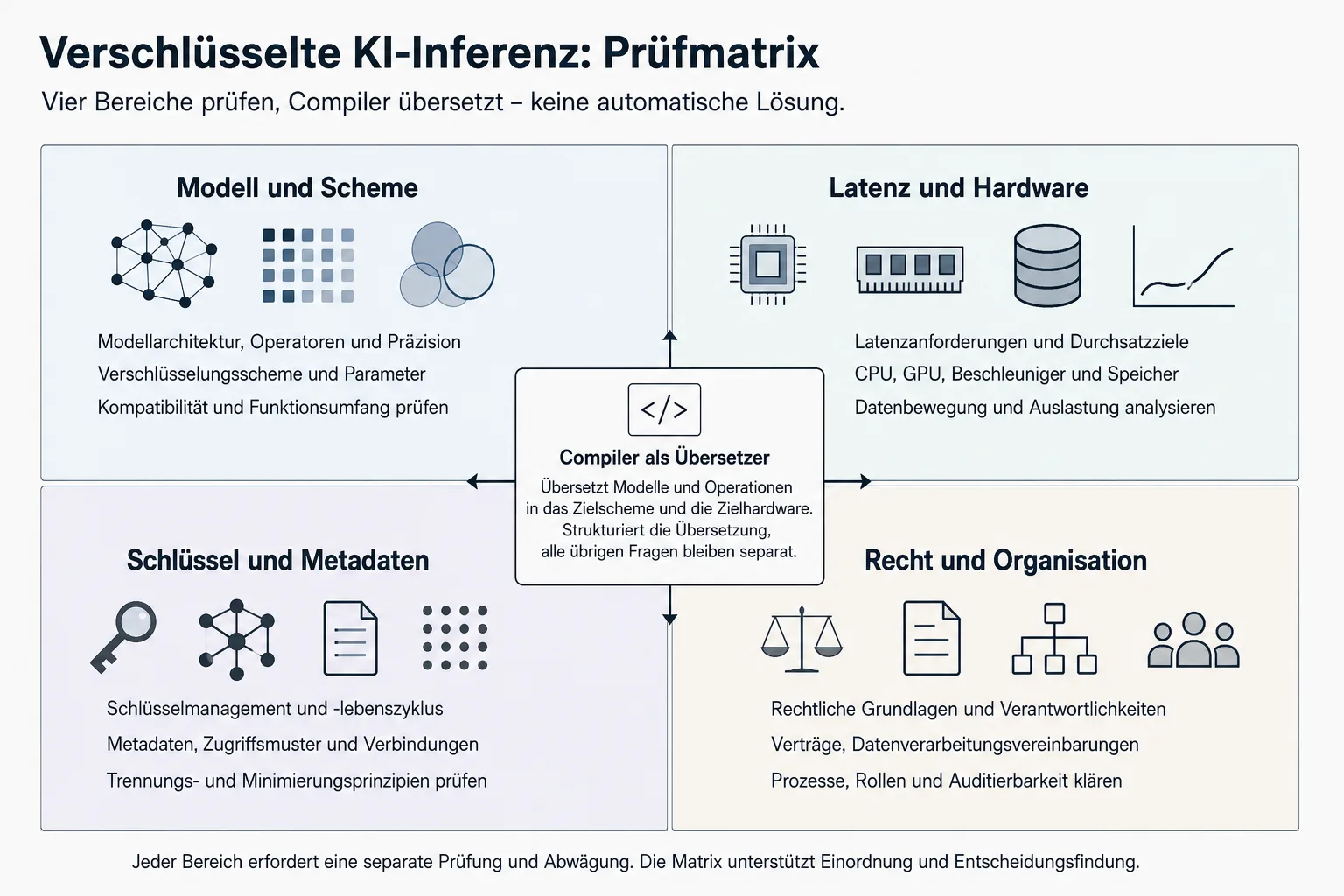 Vierteilige Prüfmatrix zu Modell und Verschlüsselungsschema, Latenz und Hardware, Schlüsseln und Metadaten sowie Recht und Organisation