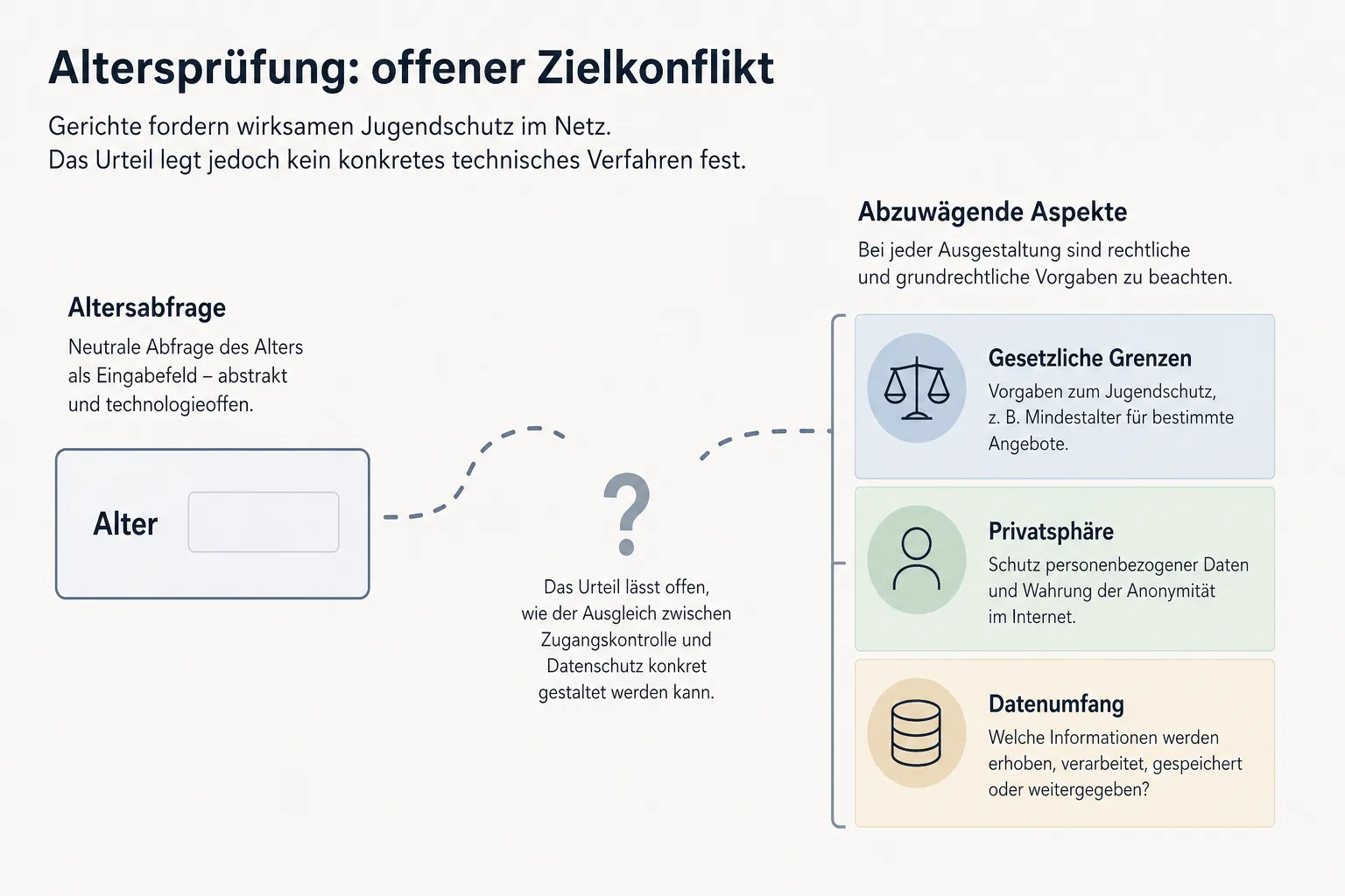 Infografik mit einer abstrakten Altersabfrage und getrennten Bereichen für gesetzliche Grenzen, Privatsphäre und Datenumfang