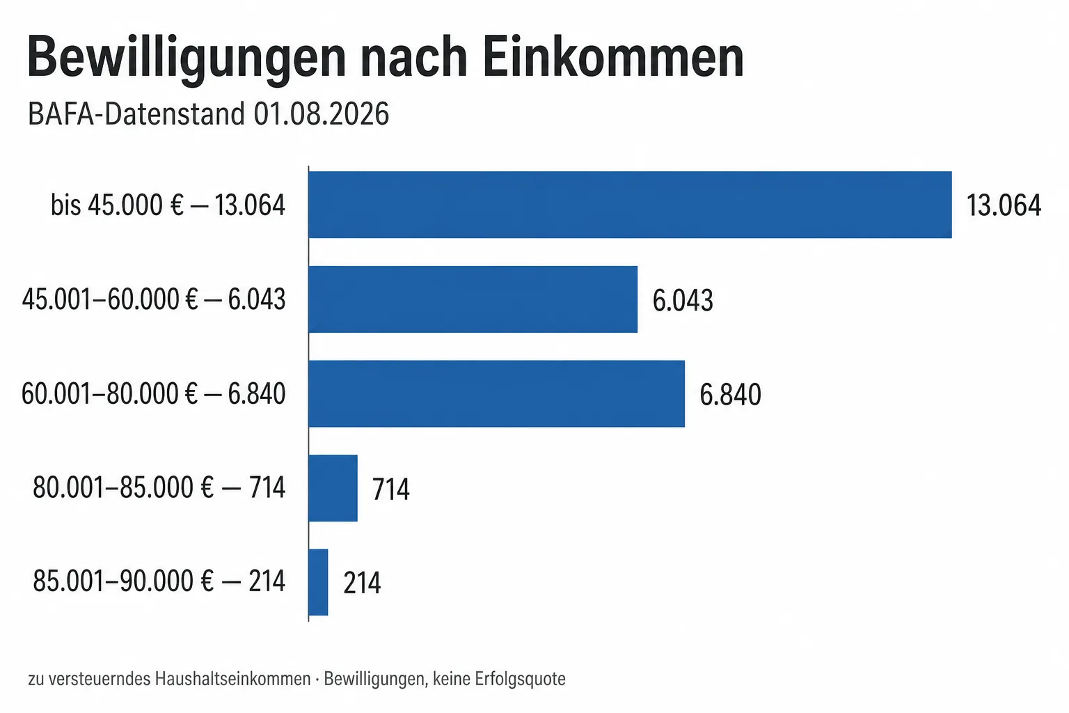 Balkendiagramm zeigt fünf BAFA-Einkommensstufen und die Zahl der Bewilligungen zum 1. August 2026.