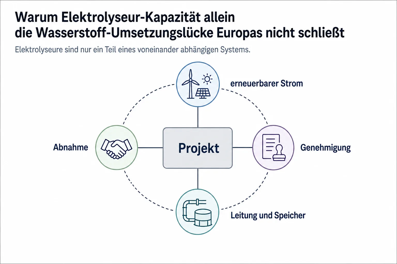 Systemschaubild mit einem zentralen Wasserstoffprojekt und den Verbindungen Abnahme, erneuerbarer Strom, Genehmigung sowie Leitung und Speicher