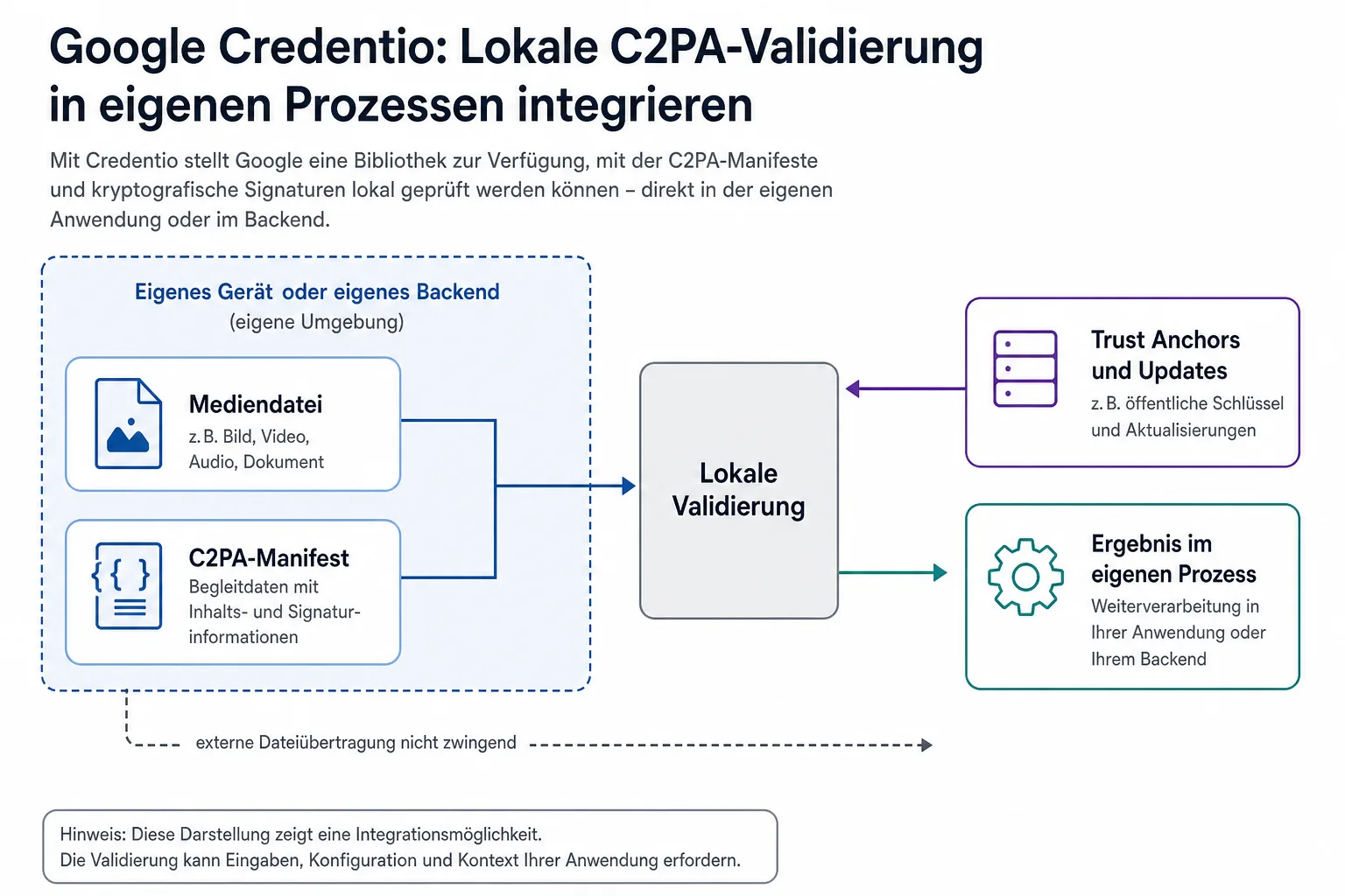 Systemschaubild zur lokalen Validierung mit Mediendatei, C2PA-Manifest, Trust Anchors und Updates sowie eigenem Verarbeitungsergebnis