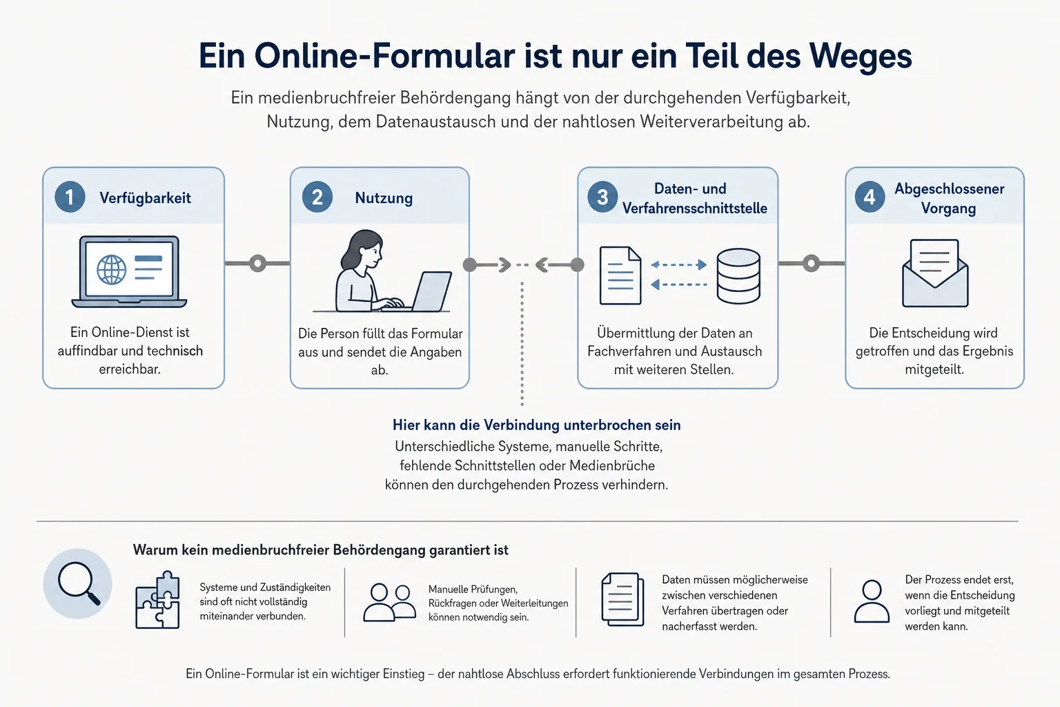 Prozessgrafik von Verfügbarkeit über Nutzung und Schnittstelle bis zum abgeschlossenen digitalen Vorgang