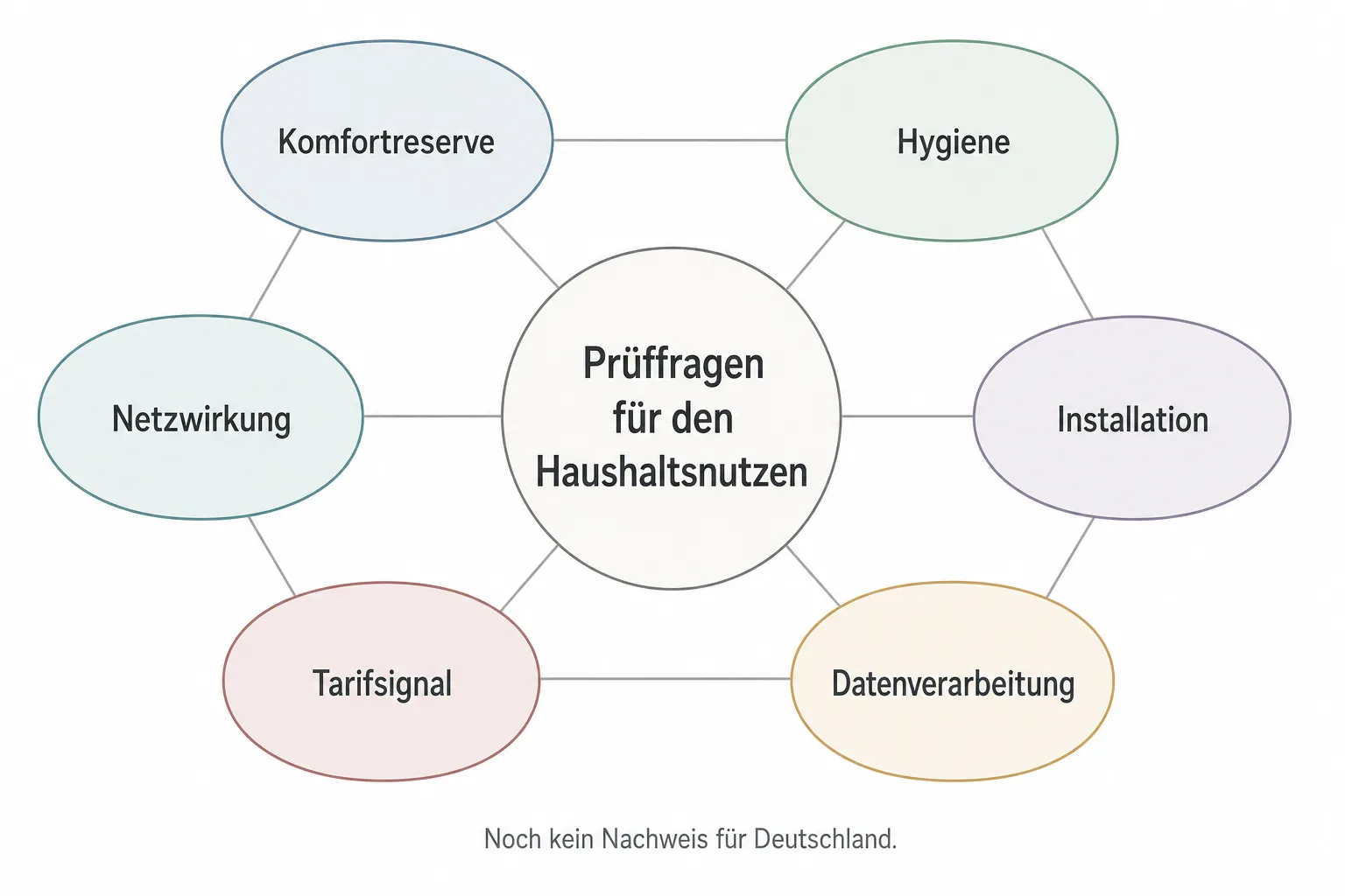 Erklärgrafik zu Komfortreserve, Hygiene, Installation, Datenverarbeitung, Tarifsignal und Netzwirkung