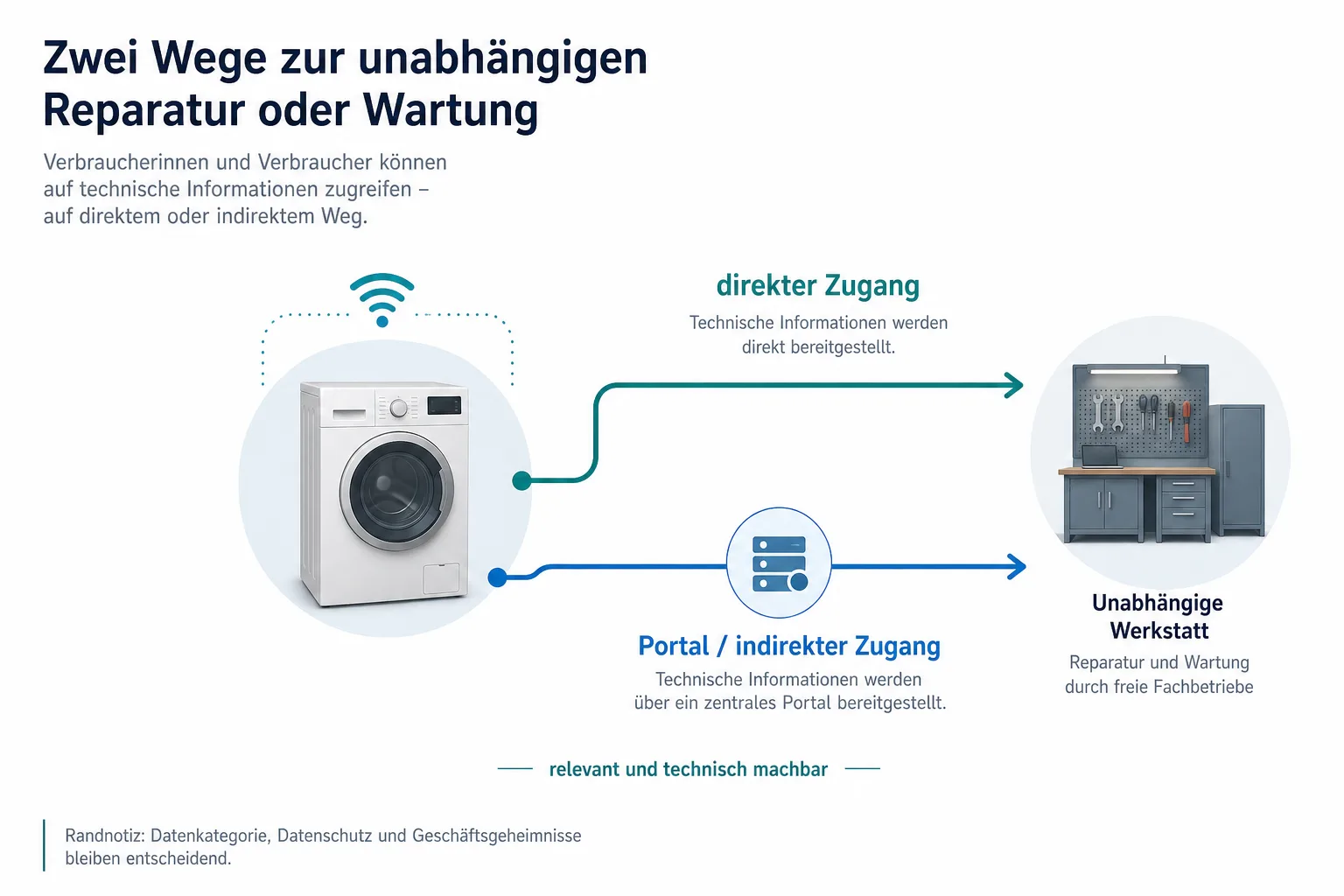 Schematische Darstellung eines vernetzten Geräts mit einem direkten Datenweg und einem neutralen Portalweg zu einer Reparaturwerkstatt