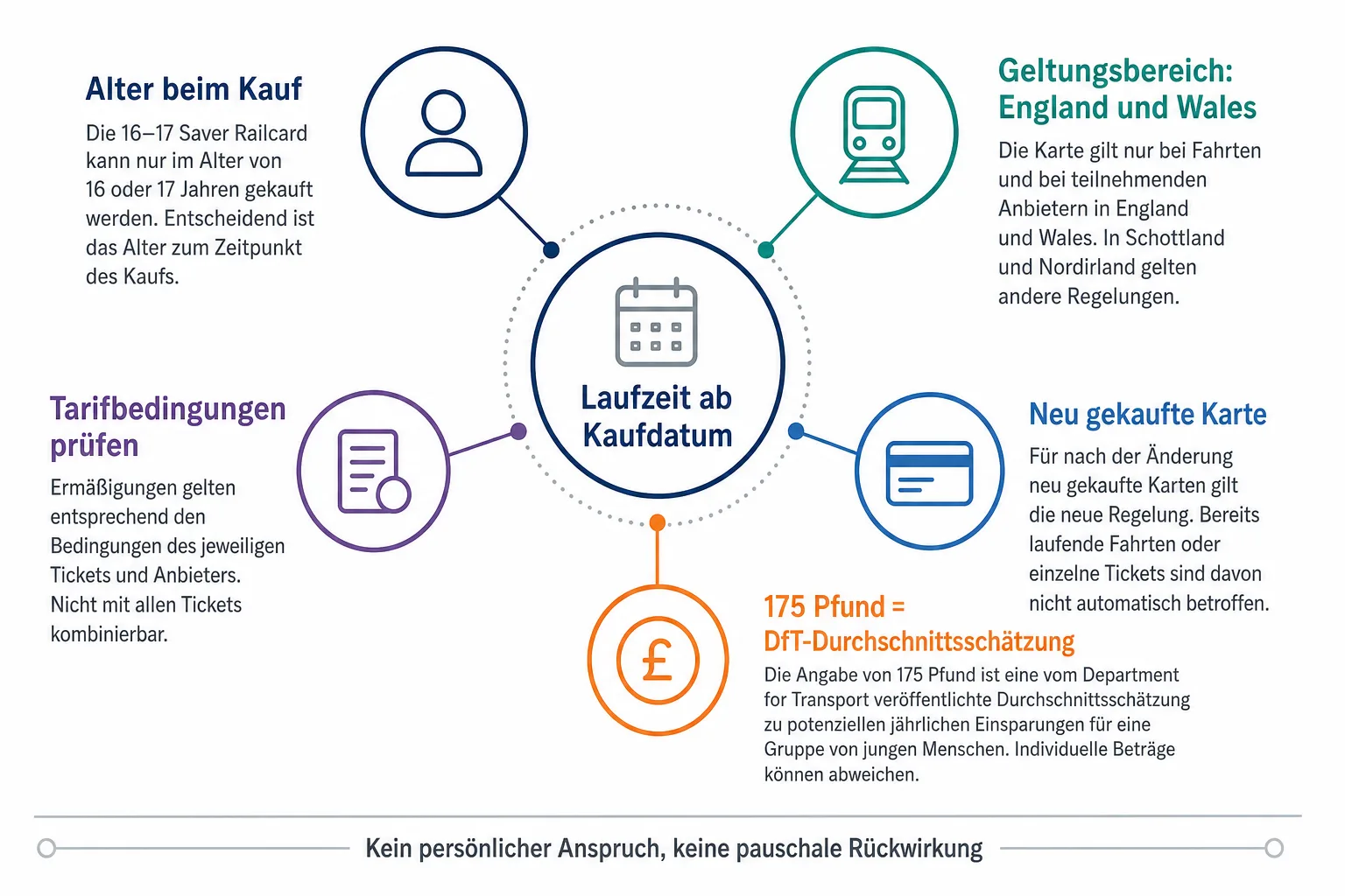 Erklärgrafik zu Kaufalter, Geltungsbereich, Tarifbedingungen, neuer Karte und DfT-Durchschnittsschätzung