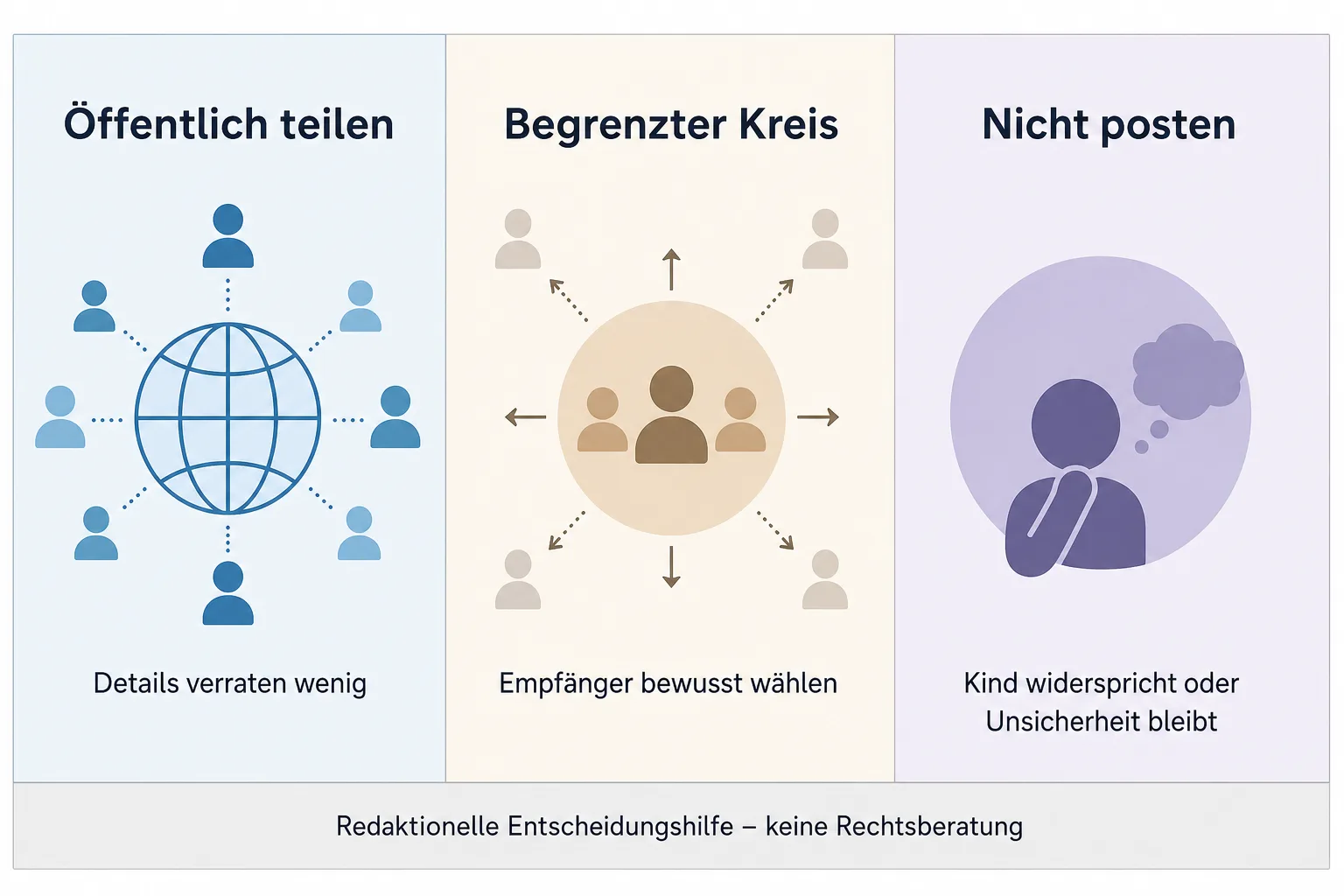 Entscheidungsgrafik stellt öffentliches Teilen, begrenzten Kreis und Nichtposten gegenüber