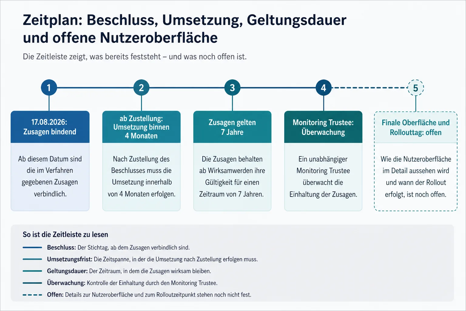 Zeitgrafik zeigt die bindenden Zusagen vom 17. August 2026, die viermonatige Umsetzung nach Zustellung, sieben Jahre Geltung und den offenen Rollouttag