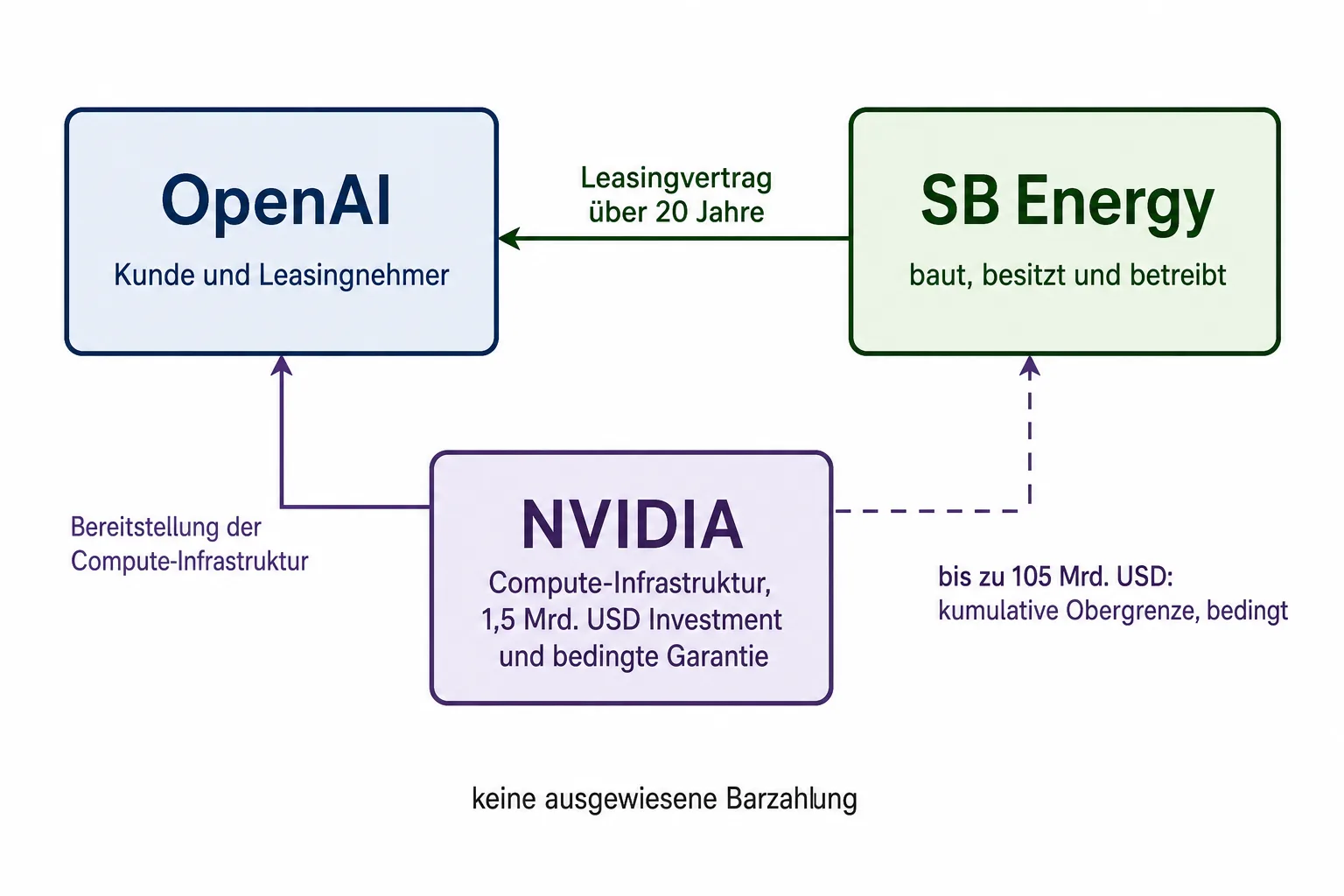 Diagramm zeigt OpenAI als Leasingnehmer, SB Energy für Bau und Betrieb sowie NVIDIA für Compute, Investment und bedingte Garantie.