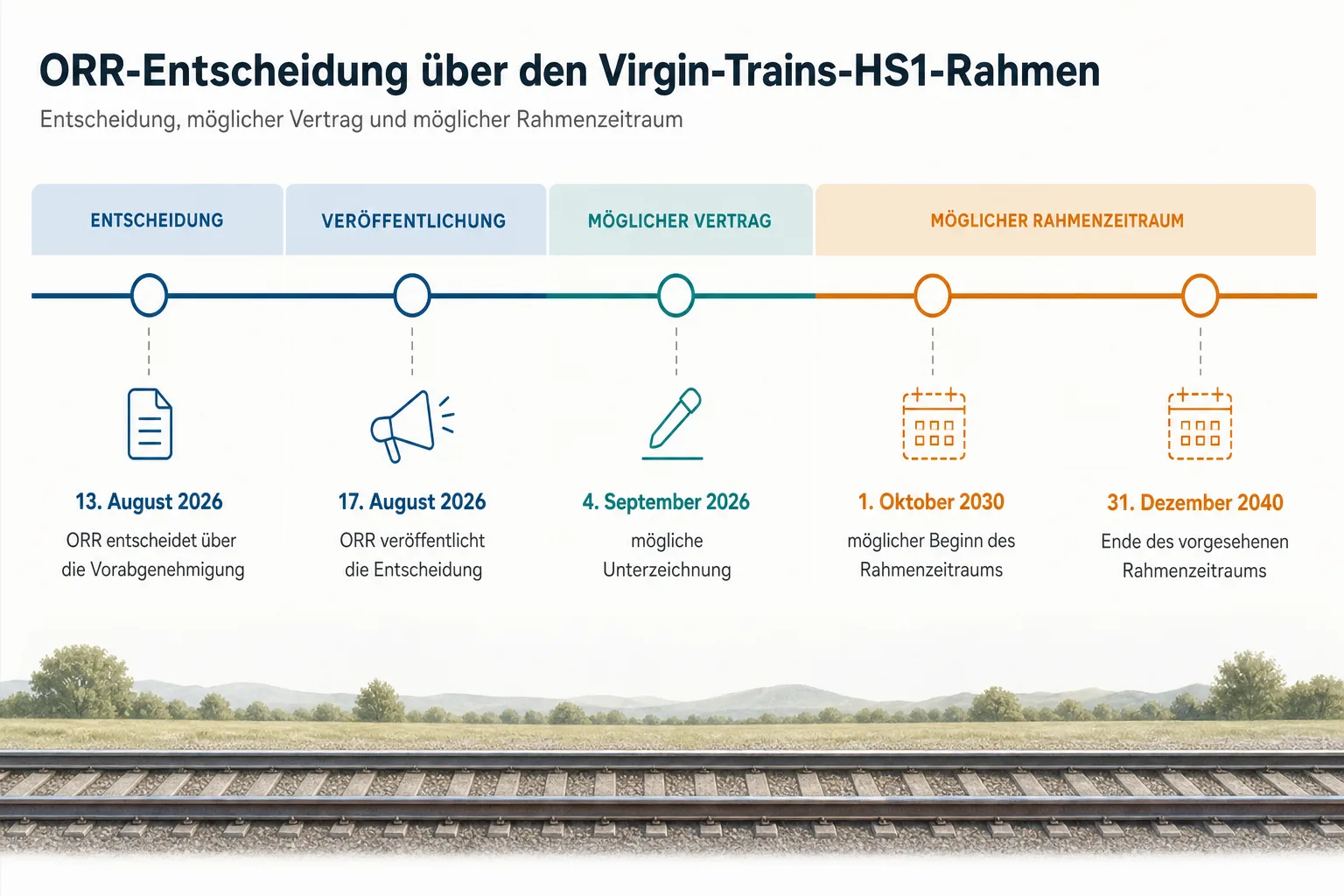 Zeitleiste mit ORR-Entscheidung im August 2026, möglicher Unterzeichnung im September und Rahmenzeitraum ab 2030