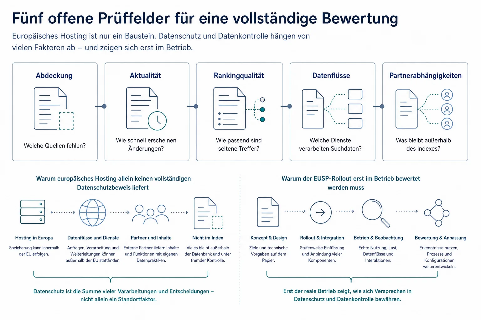 Prüfgrafik mit offenen Fragen zu Abdeckung, Aktualität, Rankingqualität, Datenflüssen und Partnerabhängigkeiten