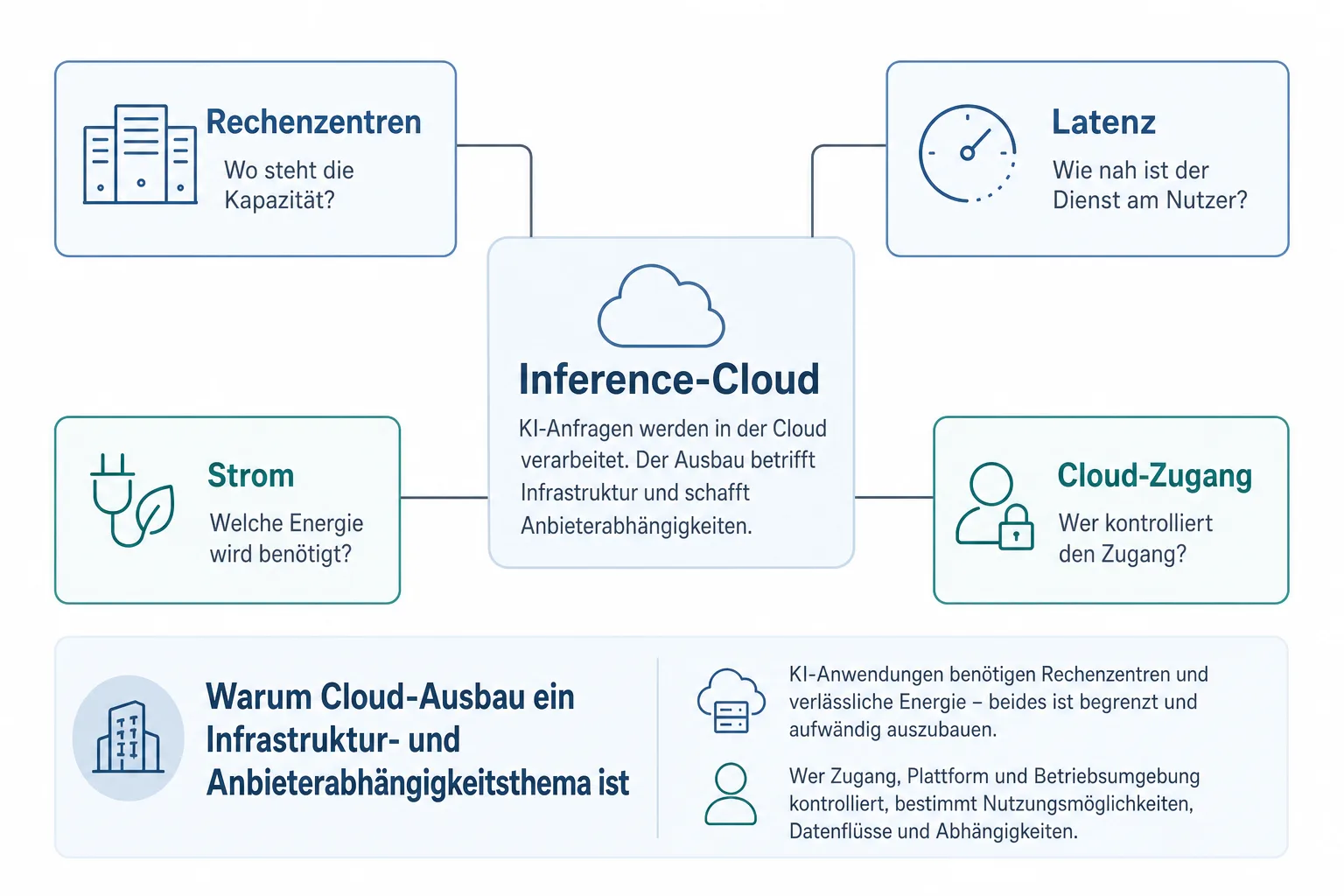 Einordnungsgrafik verbindet Rechenzentren, Strom, Latenz und Cloud-Zugang mit einer Inference-Cloud
