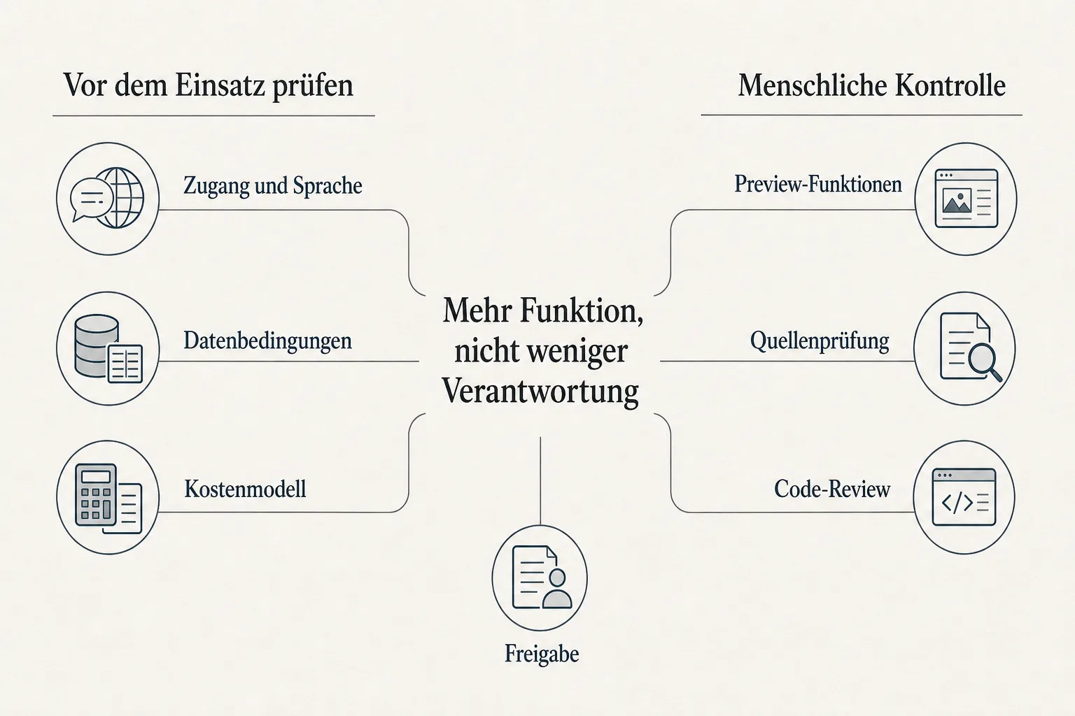 Ausgewogene Matrix ordnet Zugang, Datenbedingungen, Kostenmodell, Preview-Funktionen, Quellenprüfung, Code-Review und Freigabe.