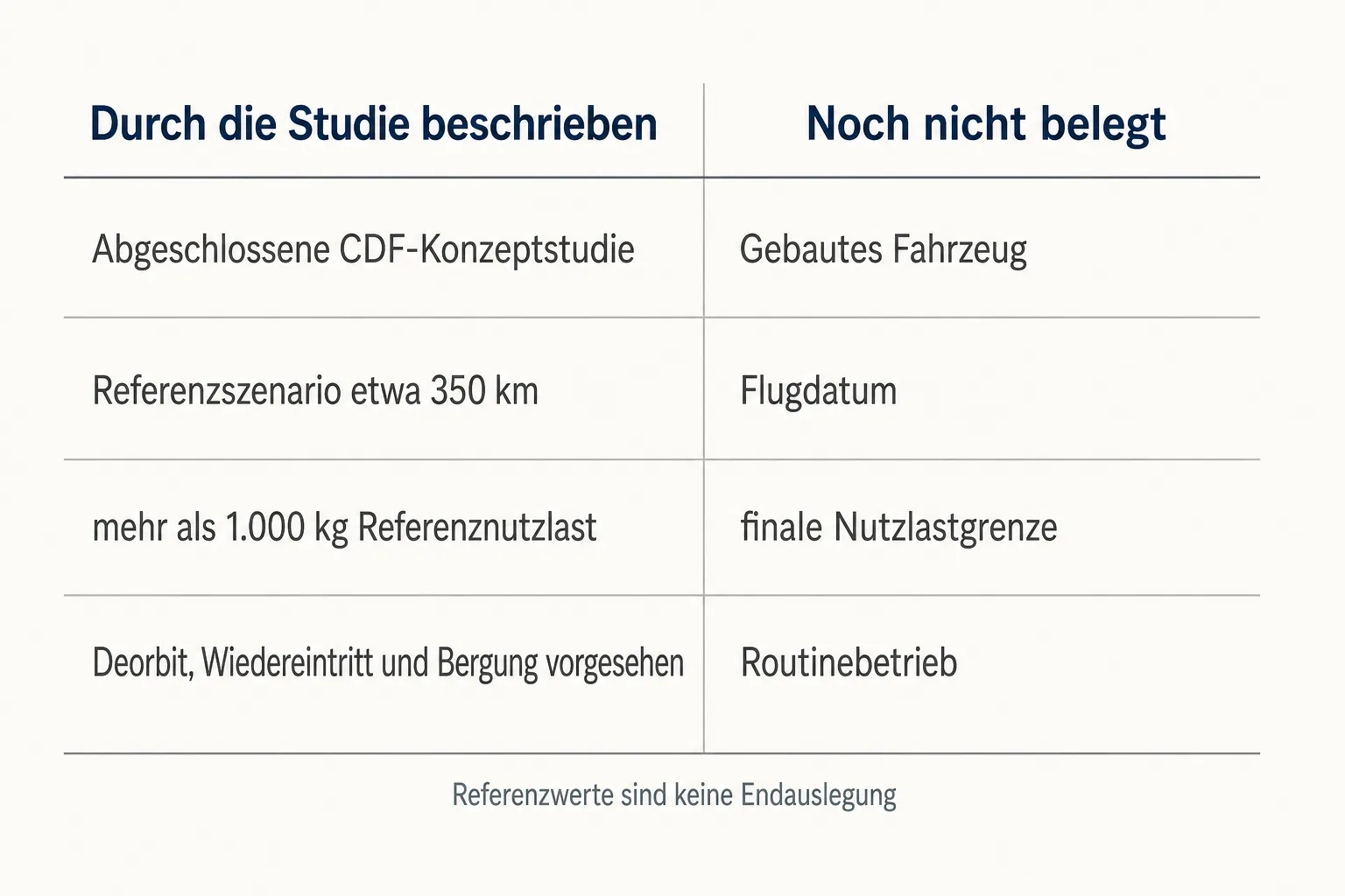 Vergleichsgrafik stellt Studienwerte den noch offenen Nachweisen für Bau, Flug und Betrieb gegenüber