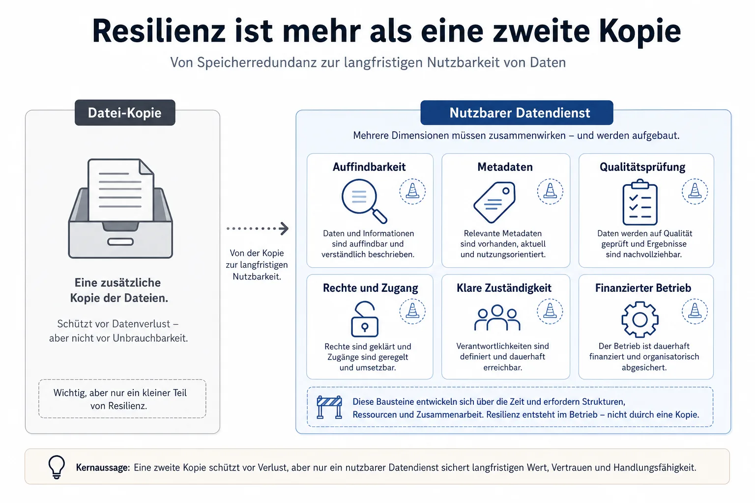 Vergleichsgrafik zwischen einer einzelnen Dateikopie und einem nutzbaren Datendienst mit Metadaten, Qualität, Zugang und Betrieb