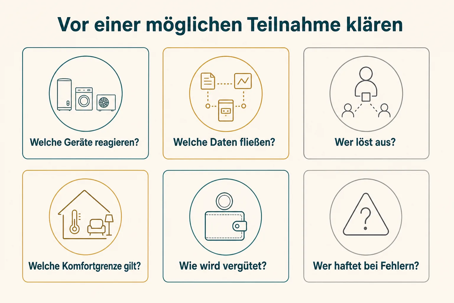 Eine Entscheidungshilfe stellt Fragen zu reagierenden Geräten, Daten, Auslösern, Komfortgrenze, Vergütung und Haftung gegenüber.