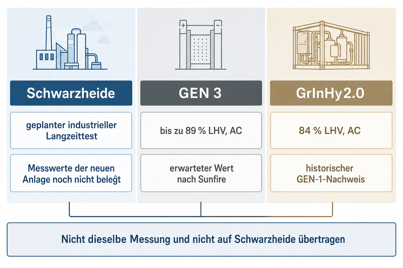 Vergleichsgrafik trennt Sunfires erwarteten GEN-3-Wirkungsgrad von einem historischen GEN-1-Nachweis