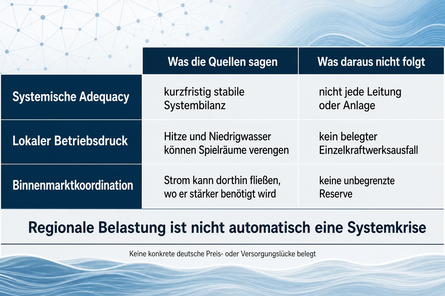 Einordnungsmatrix vergleicht systemische Adequacy, lokalen Betriebsdruck und Binnenmarktkoordination mit ihren jeweiligen Grenzen