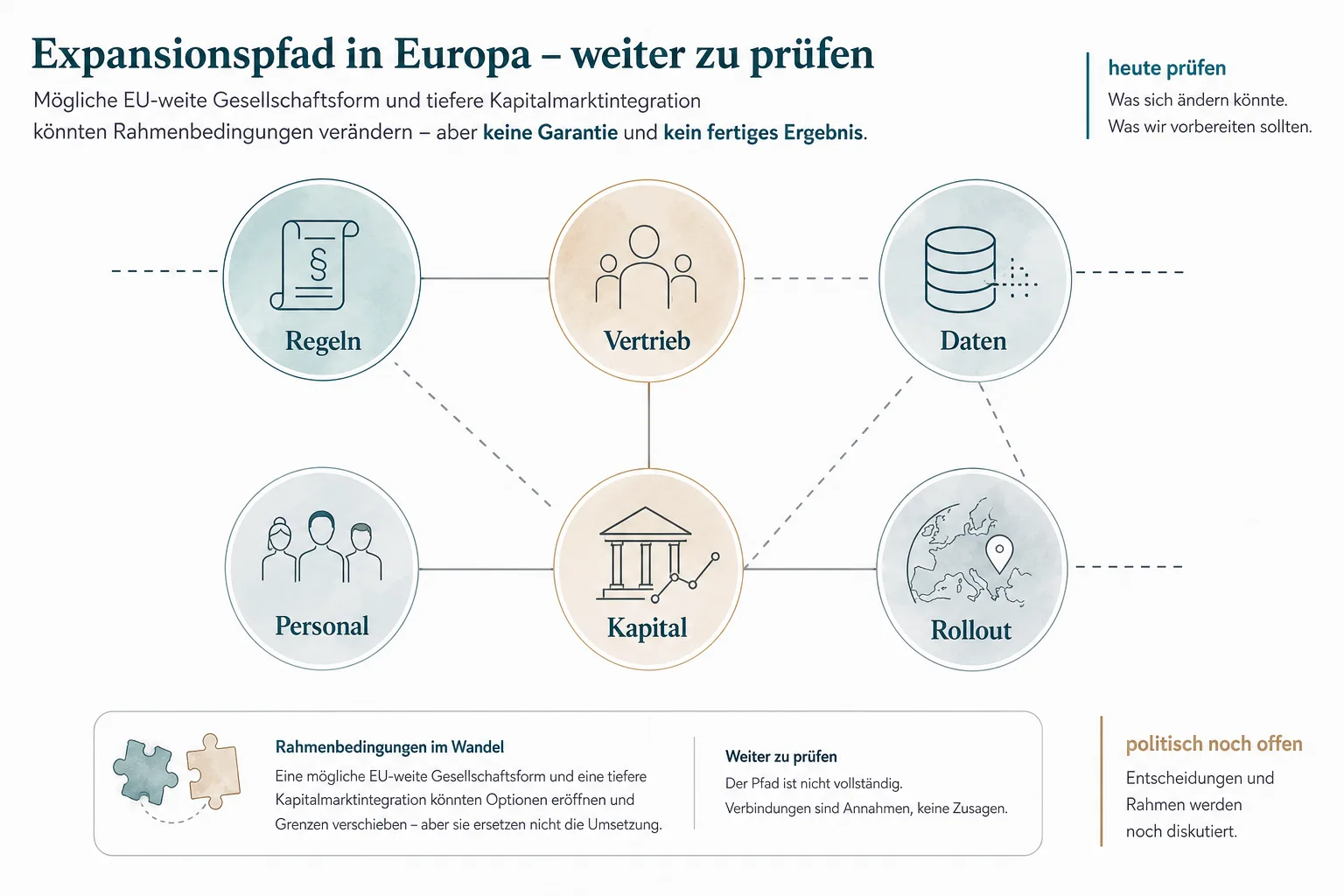 Redaktionelle Entscheidungshilfe ordnet Regeln, Vertrieb, Daten, Personal, Kapital und Rollout