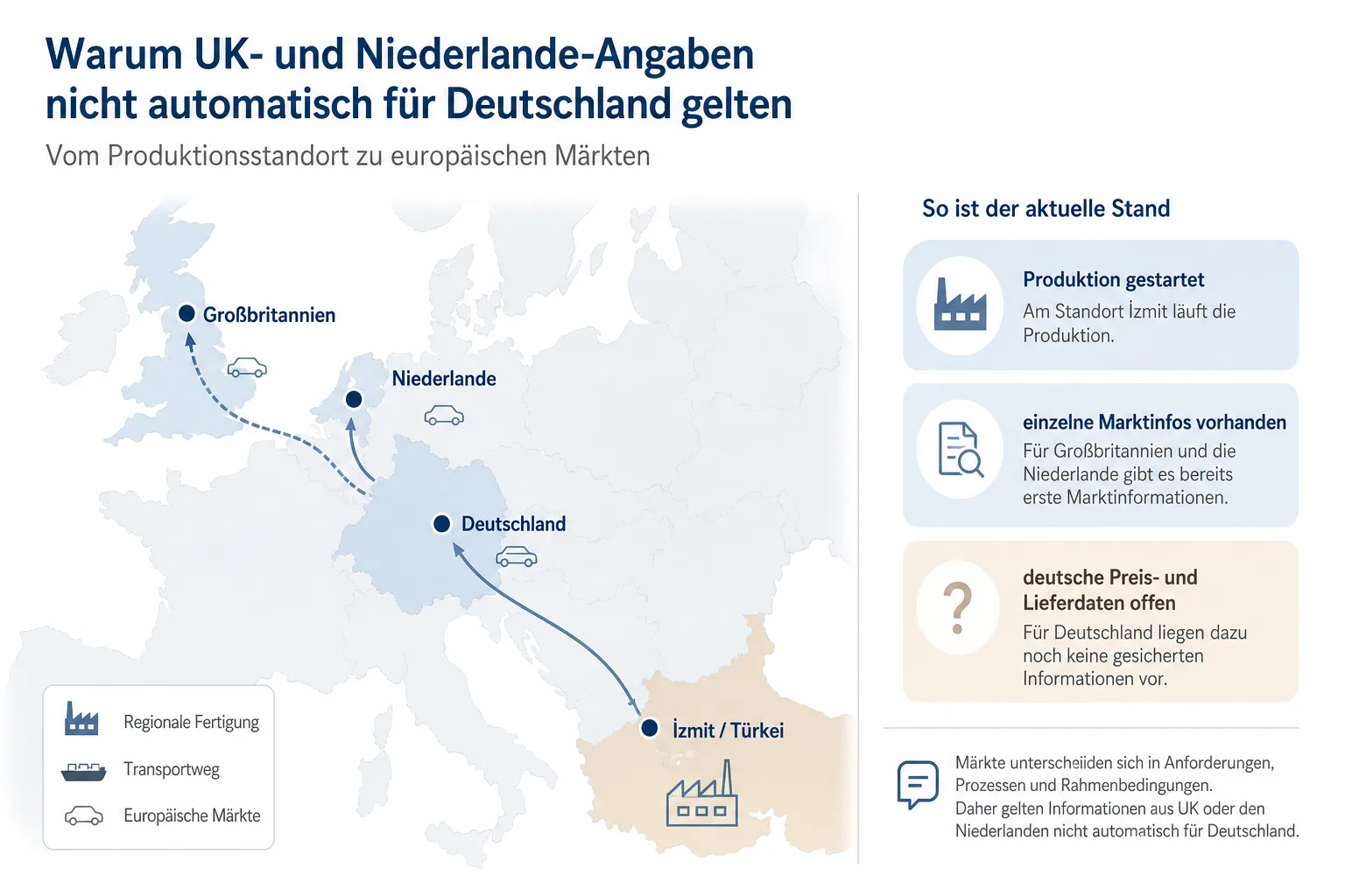 Vereinfachte Europa-Grafik verbindet das Werk İzmit mit Niederlanden, Großbritannien und Deutschland und kennzeichnet unterschiedliche Marktinformationen
