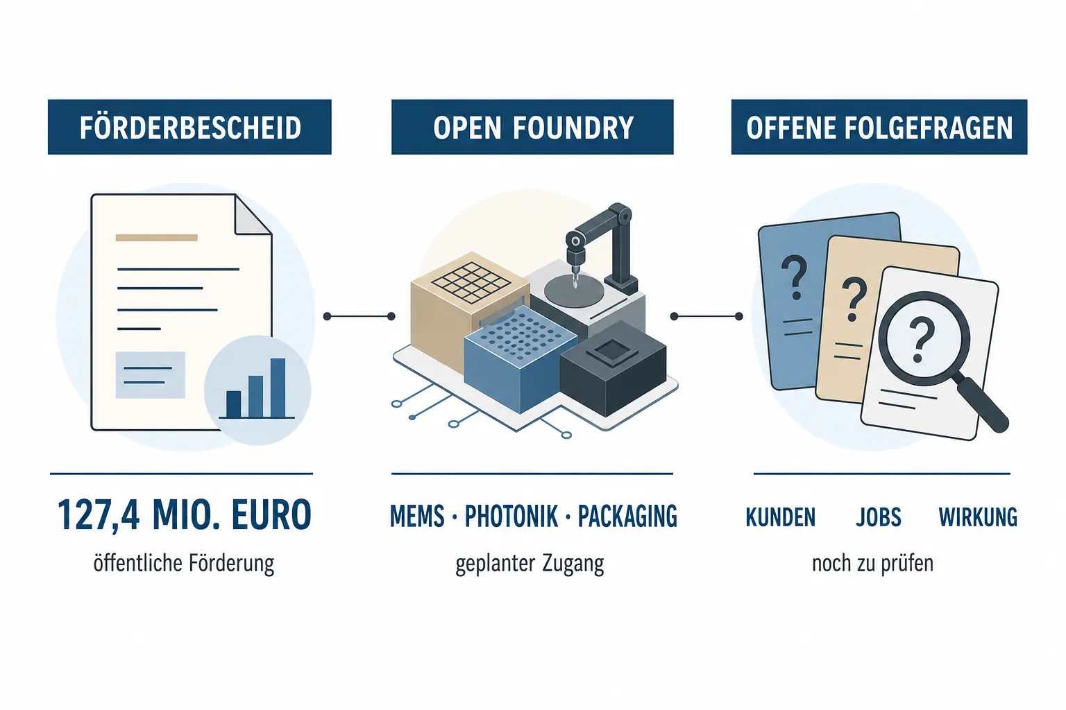 Redaktionelle Einordnungsgrafik trennt öffentlichen Förderbescheid, geplanten Open-Foundry-Zugang und offene Fragen zu Kunden, Jobs und Wirkung