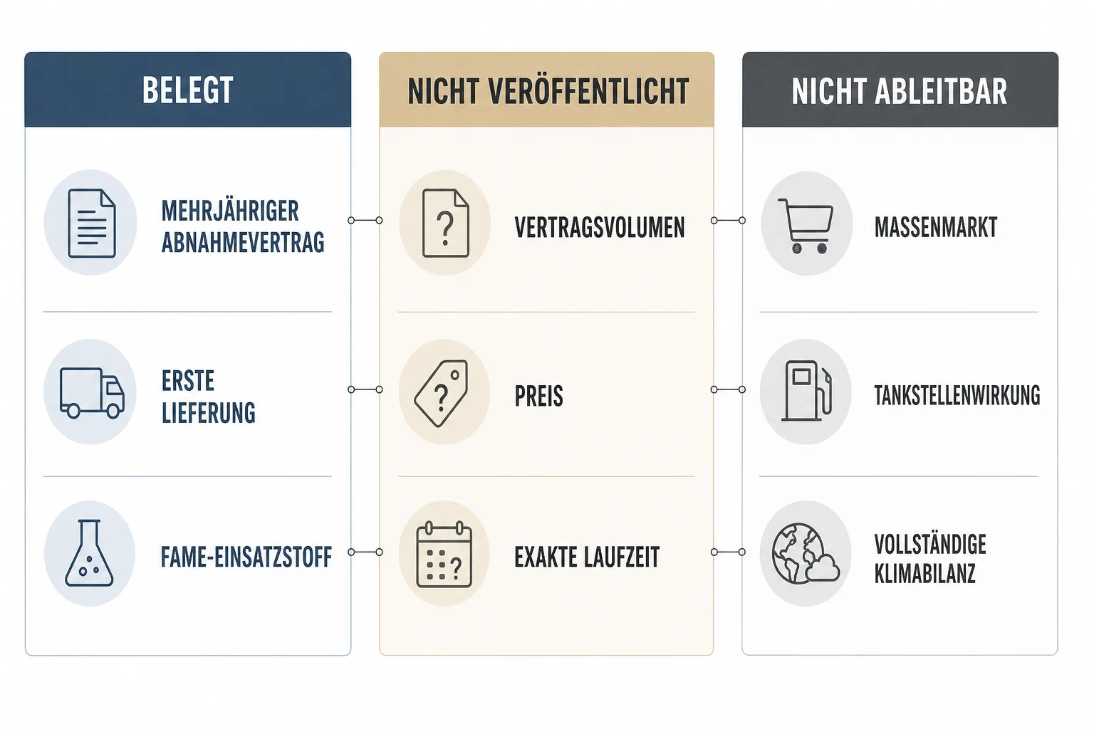 Einordnungsgrafik trennt belegten Abnahmevertrag und FAME-Einsatz von nicht veröffentlichtem Volumen, Preis und Laufzeit sowie nicht ableitbaren Markt- und Klimafolgen