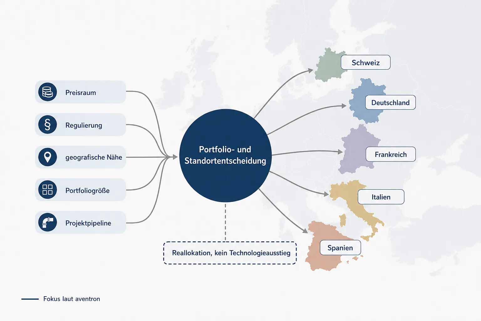 Entscheidungsgrafik zeigt fünf Aventron-Kernmärkte und Faktoren wie Preisraum Regulierung Nähe Portfoliogröße und Projektpipeline
