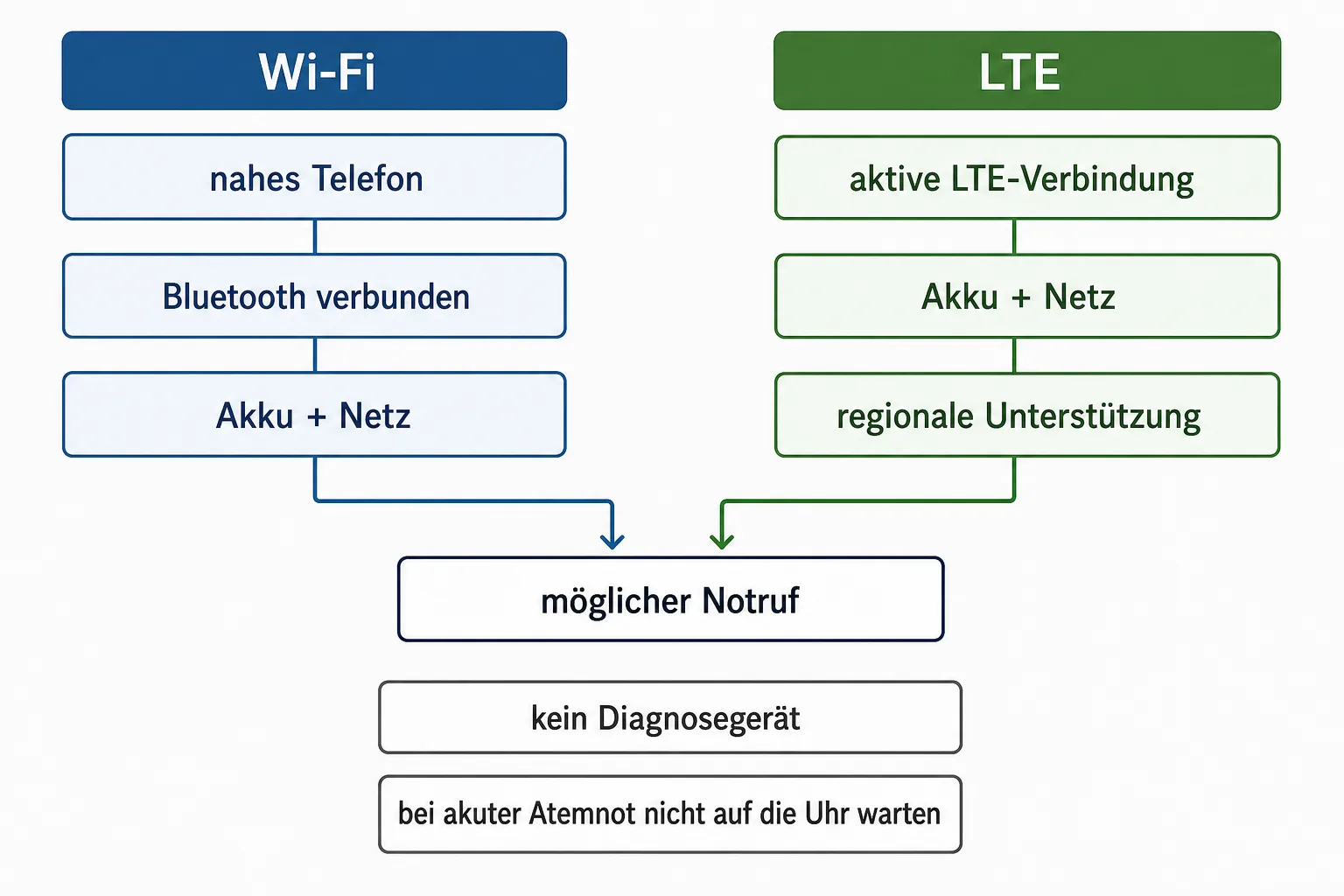 Entscheidungsgrafik für Wi-Fi mit Telefon und LTE mit aktiver Verbindung sowie Akku und Netz