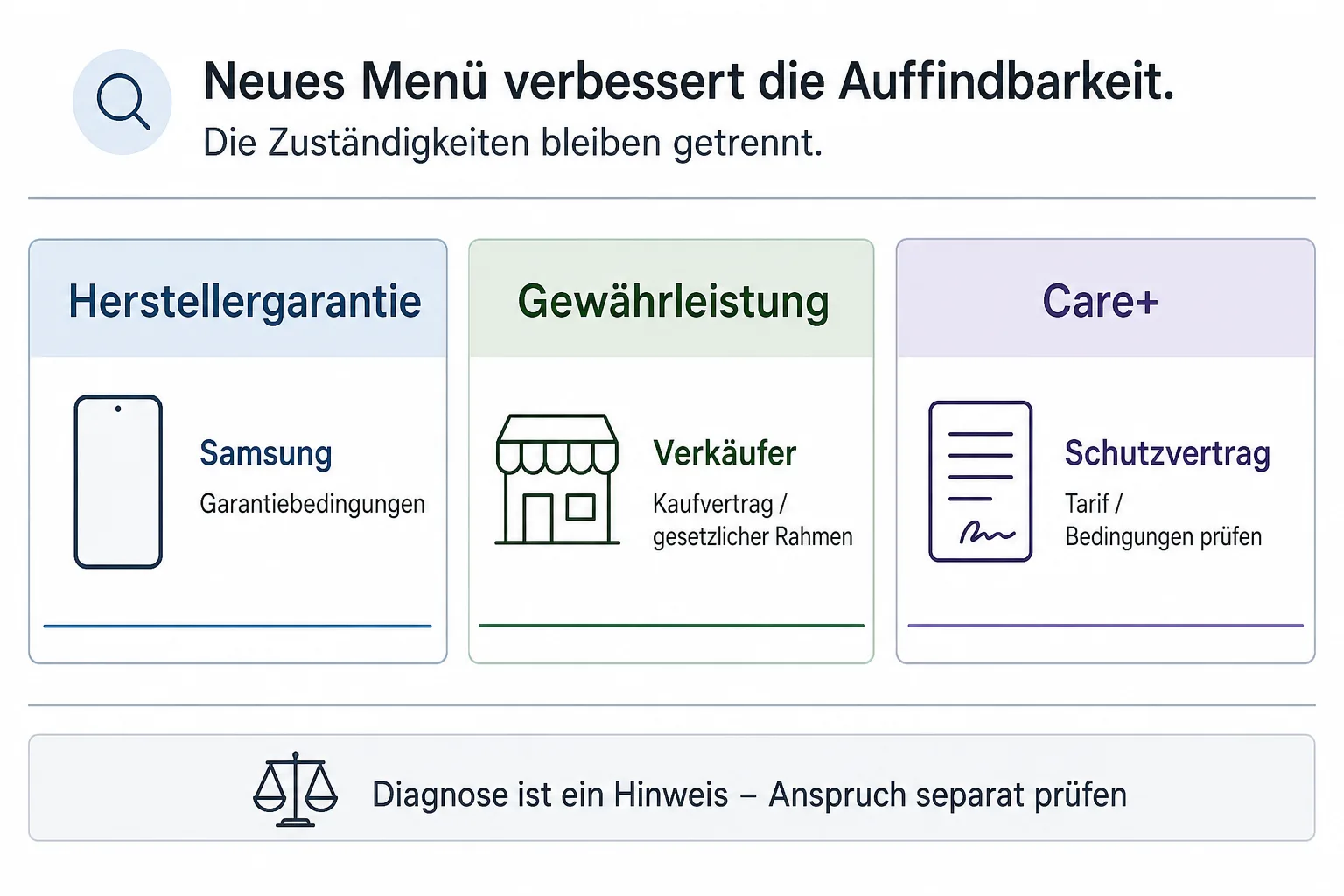 Vergleichsgrafik mit Herstellergarantie bei Samsung, Gewährleistung beim Verkäufer und Care+ als Schutzvertrag