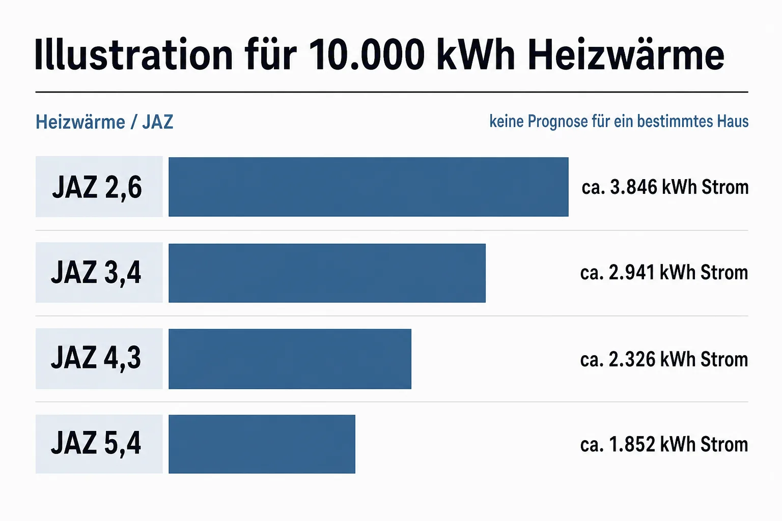 Vergleichsgrafik mit den JAZ-Werten 2,6, 3,4, 4,3 und 5,4 für 10.000 kWh Heizwärme