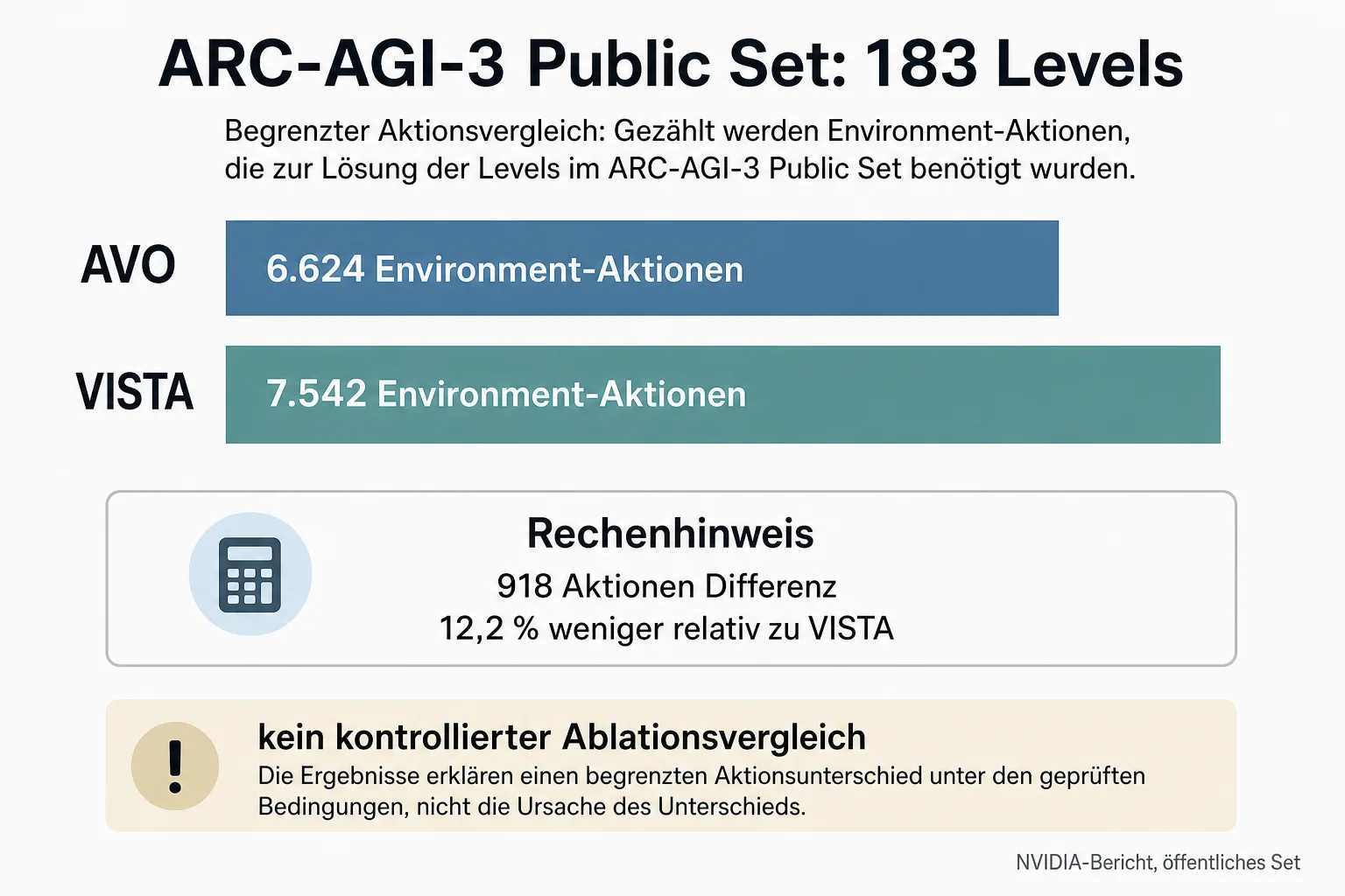 Balkengrafik mit 6.624 Environment-Aktionen für AVO und 7.542 für VISTA auf 183 öffentlichen Levels