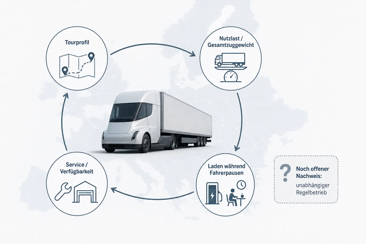 Systemgrafik verbindet Tourprofil, Nutzlast, Laden während Fahrerpausen und Service mit einem unabhängigen Regelbetriebsnachweis
