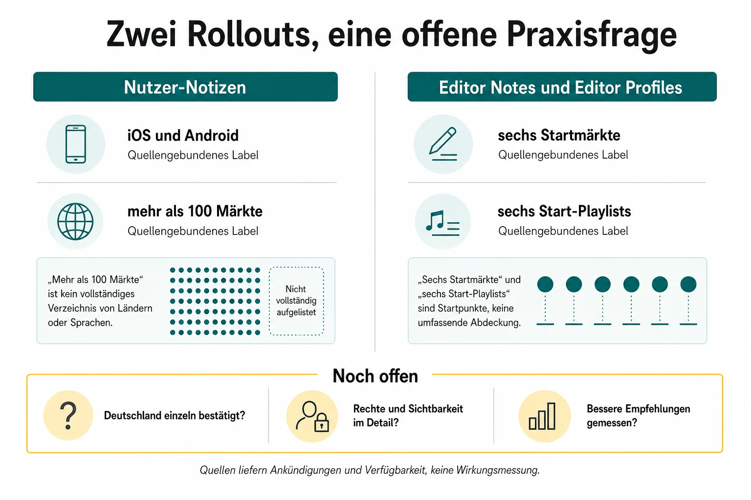 Vergleichsgrafik trennt Nutzer-Notizen auf iOS und Android in mehr als 100 Märkten von Editor Notes in sechs Startmärkten
