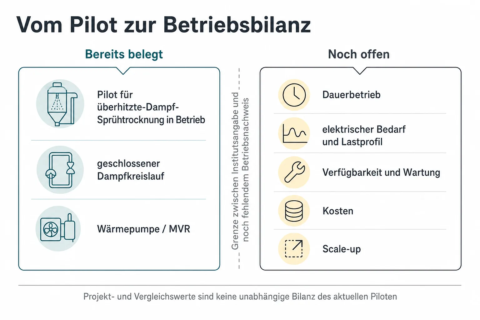 Einordnungsgrafik trennt belegten Pilotbetrieb und technischen Ansatz von offenen Fragen zu Dauerbetrieb, Strombedarf, Wartung, Kosten und Scale-up