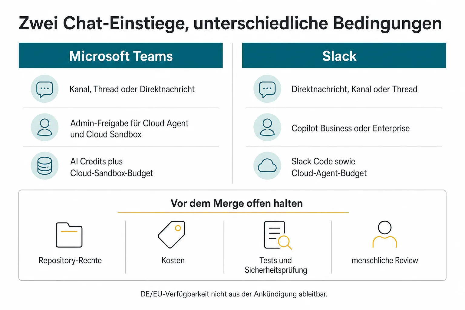 Vergleichsgrafik stellt die unterschiedlichen Voraussetzungen und Kontrollschichten der Copilot-Vorschauen in Microsoft Teams und Slack gegenüber