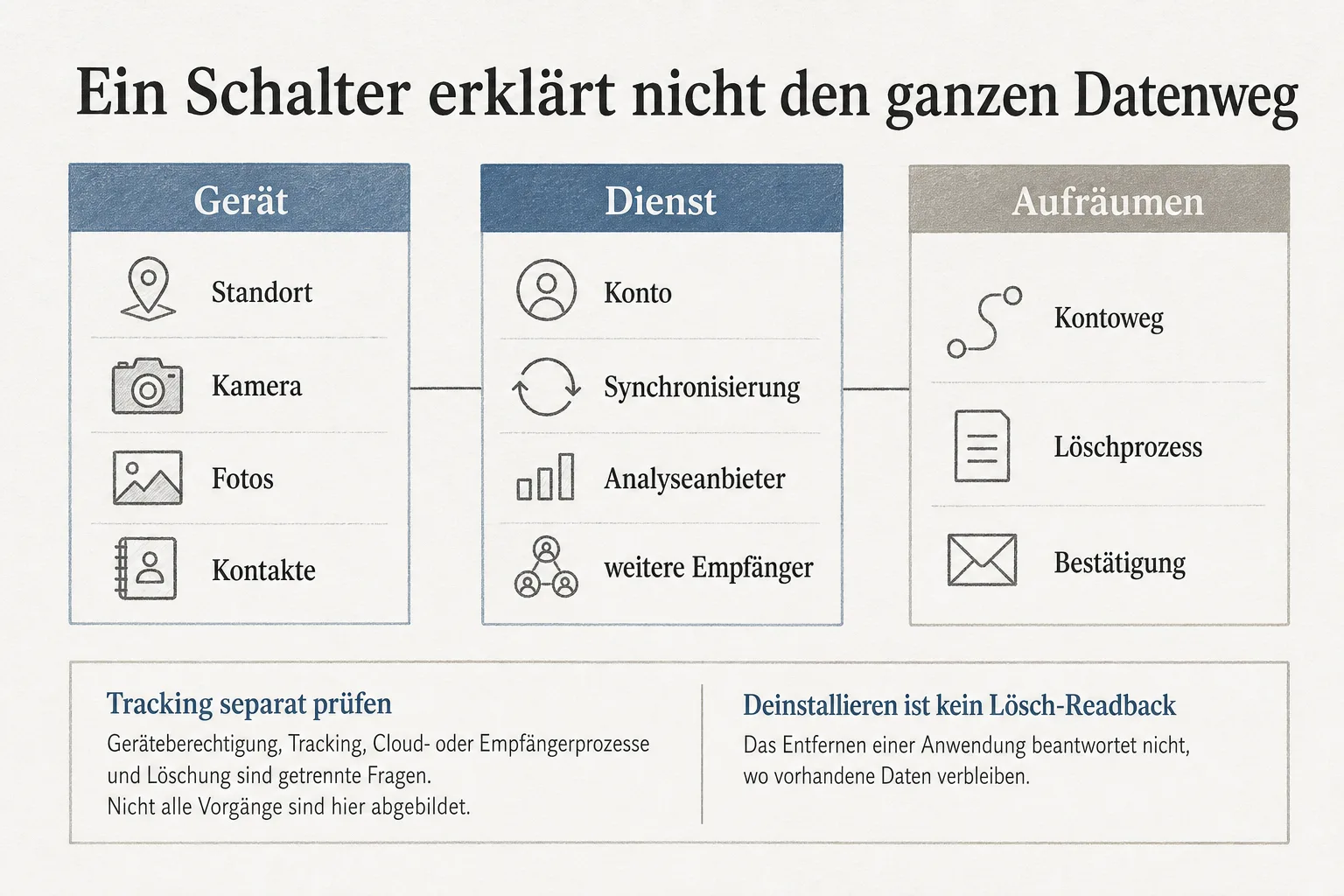 Erklärgrafik trennt Gerätezugriffe von Dienstprozessen und dem späteren Kontoweg zur Löschung