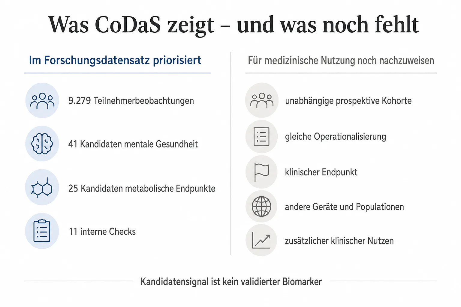 Originalgrafik stellt 9.279 Teilnehmerbeobachtungen, 41 und 25 Kandidaten sowie 11 interne Checks offenen Anforderungen für klinische Validierung gegenüber