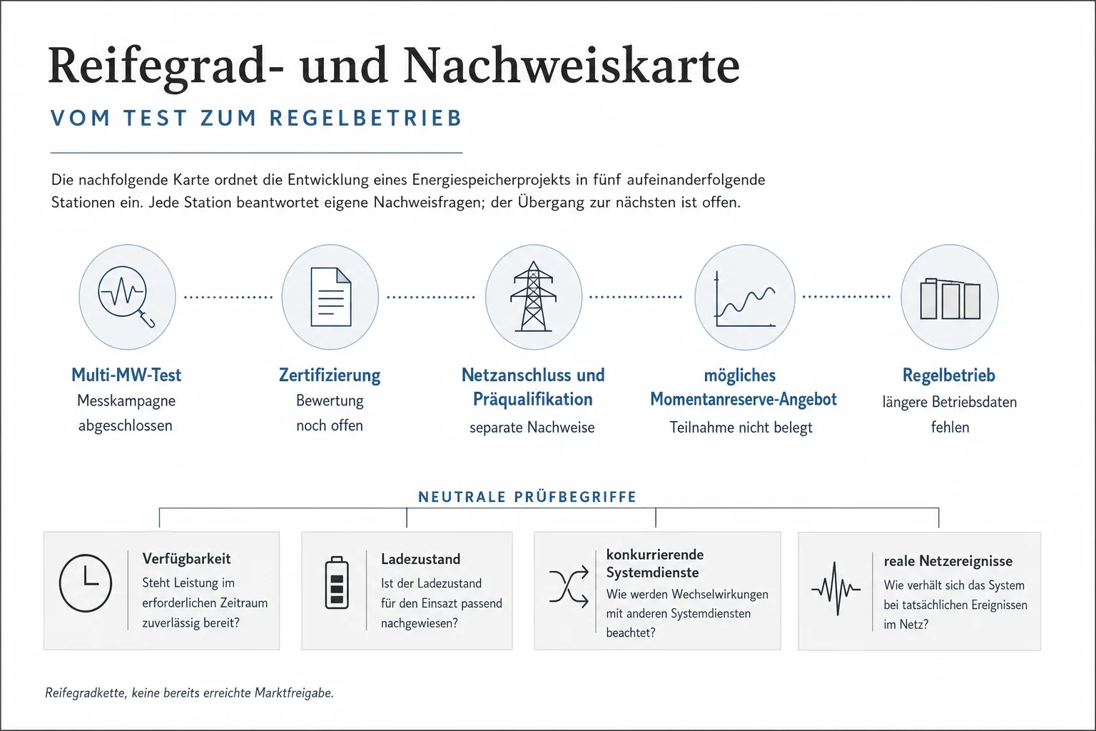 Originalgrafik ordnet Multi-MW-Test, offene Zertifizierung, separate Anschluss- und Präqualifikationsnachweise, mögliches Marktangebot und fehlende längere Betriebsdaten