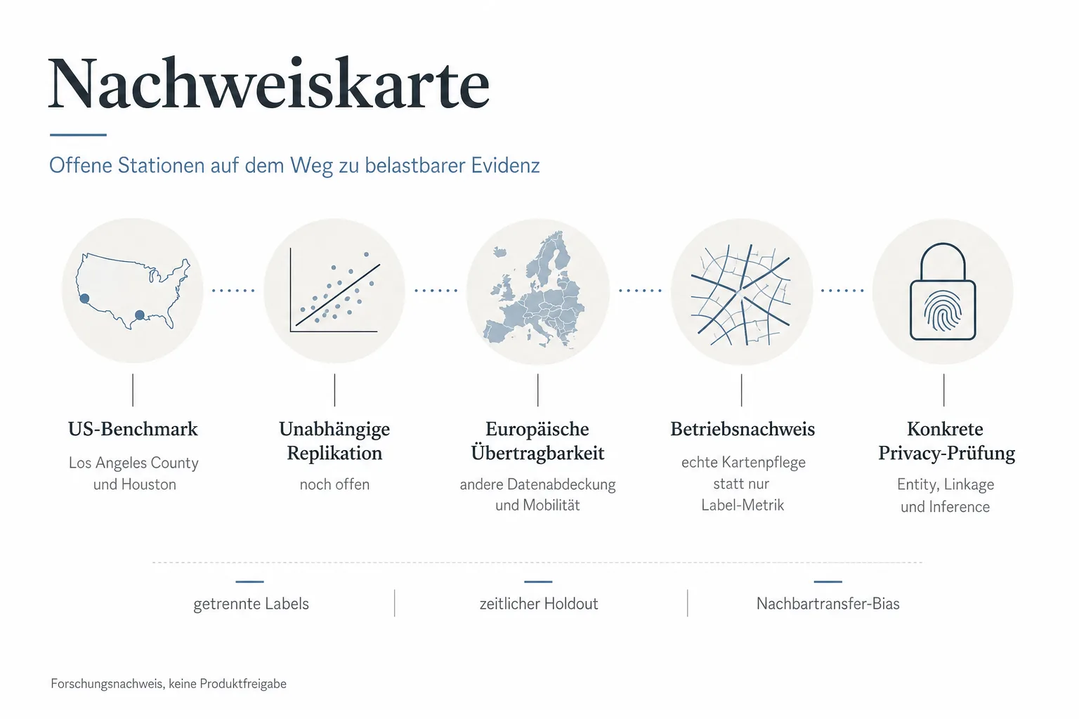 Originalgrafik ordnet US-Benchmark, unabhängige Replikation, europäische Übertragbarkeit, Betriebsnachweis und konkrete Privacy-Prüfung als offene Nachweiskette