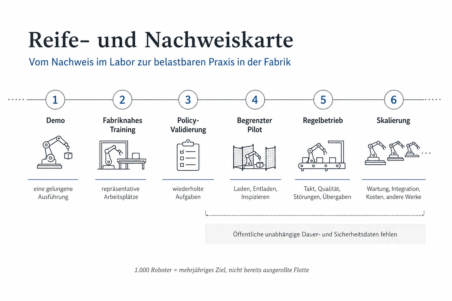 Einordnungsgrafik von Demo über fabriknahes Training und begrenzten Pilot bis Regelbetrieb und Skalierung mit offenen Prüffragen