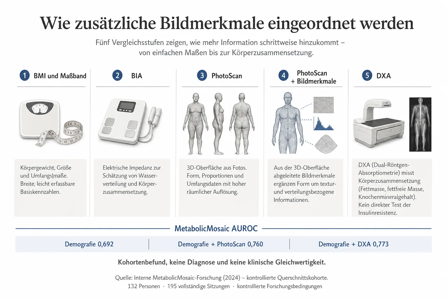Originalgrafik ordnet BMI und Maßband, BIA, PhotoScan und DXA mit den AUROC-Werten 0,692, 0,760 und 0,773 in einer Forschungs-Kohorte ein