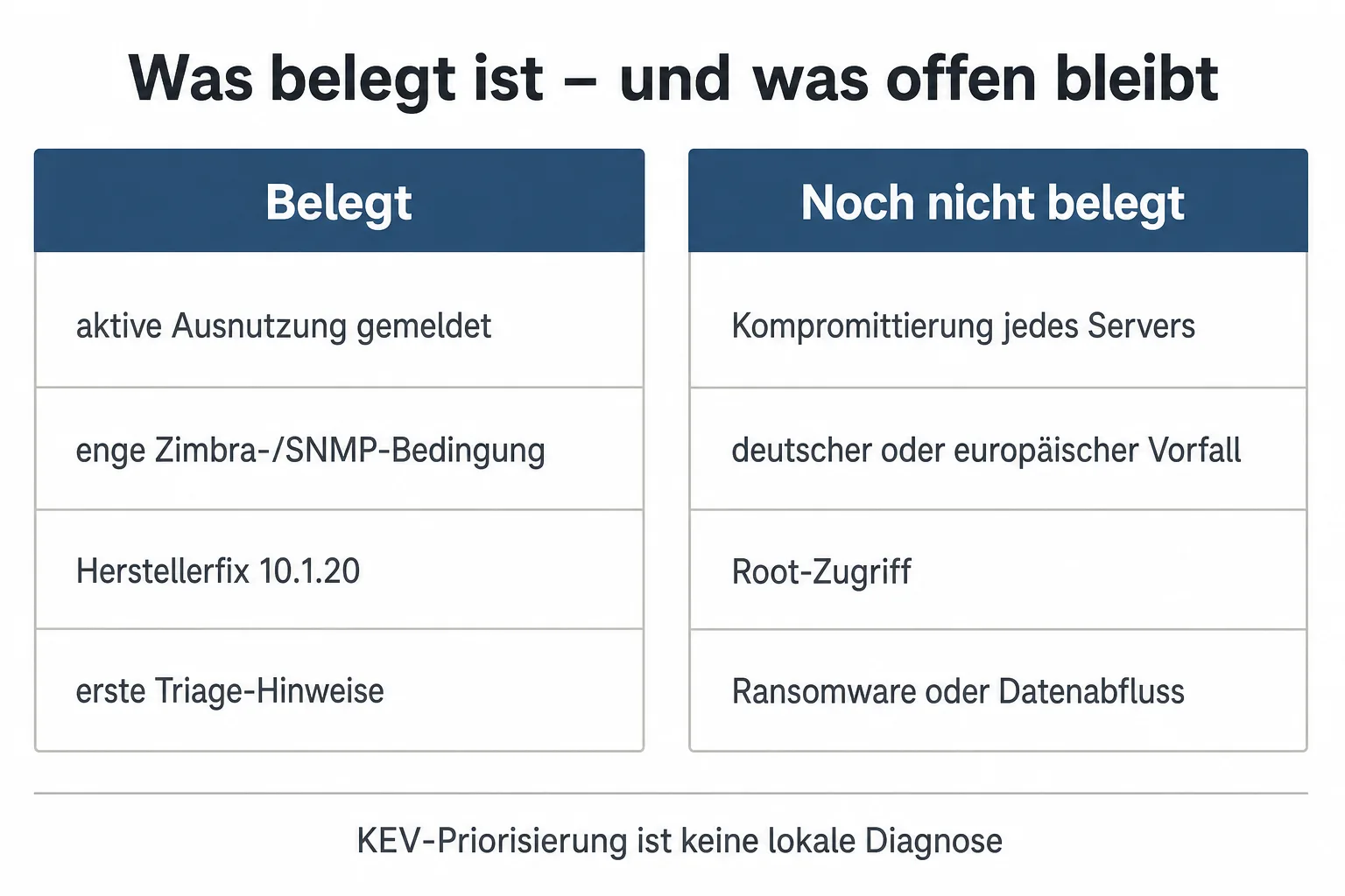 Originalgrafik trennt belegte aktive Ausnutzung und enge Zimbra-Bedingungen von offenen Fragen zu lokaler Kompromittierung und Folgeeffekten